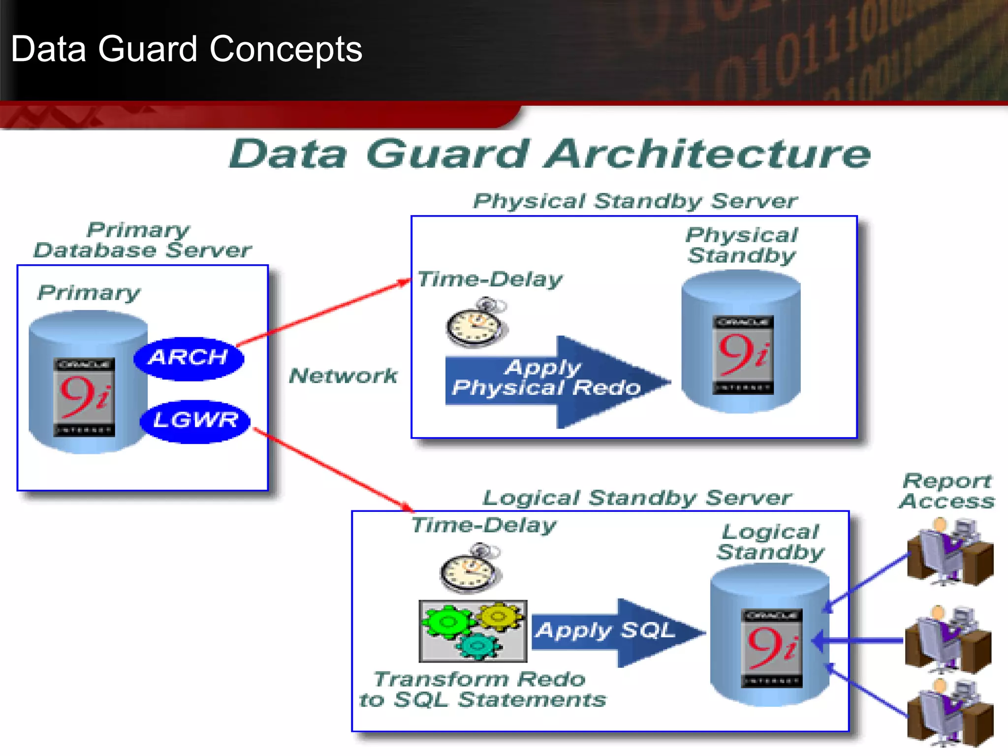 Data Guard Concepts 