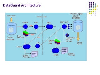 DataGuard Architecture
 