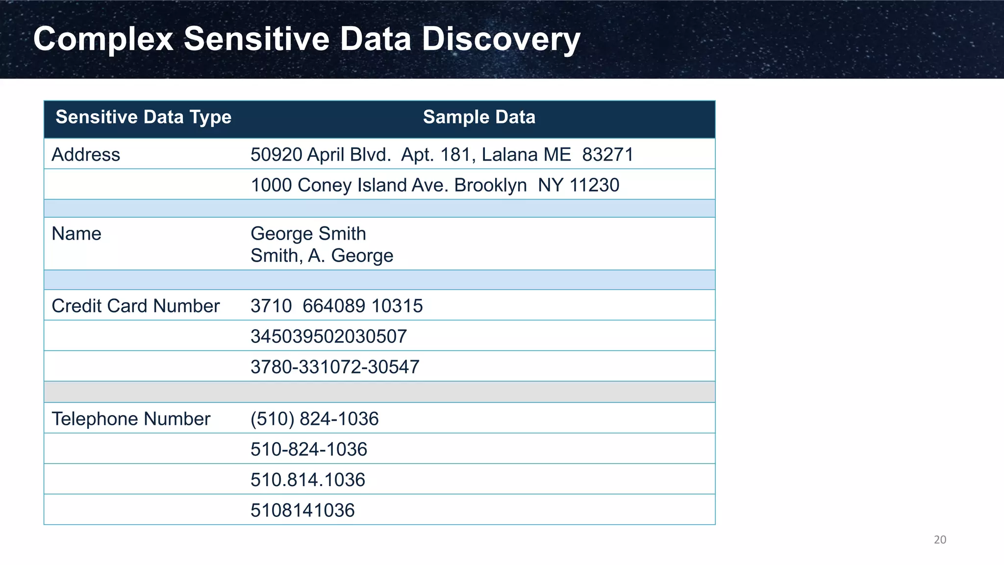 Complex Sensitive Data Discovery
20	
  
Sensitive Data Type Sample Data
Address 50920 April Blvd. Apt. 181, Lalana ME 83271
1000 Coney Island Ave. Brooklyn NY 11230
Name George Smith
Smith, A. George
Credit Card Number 3710 664089 10315
345039502030507
3780-331072-30547
Telephone Number (510) 824-1036
510-824-1036
510.814.1036
5108141036
 