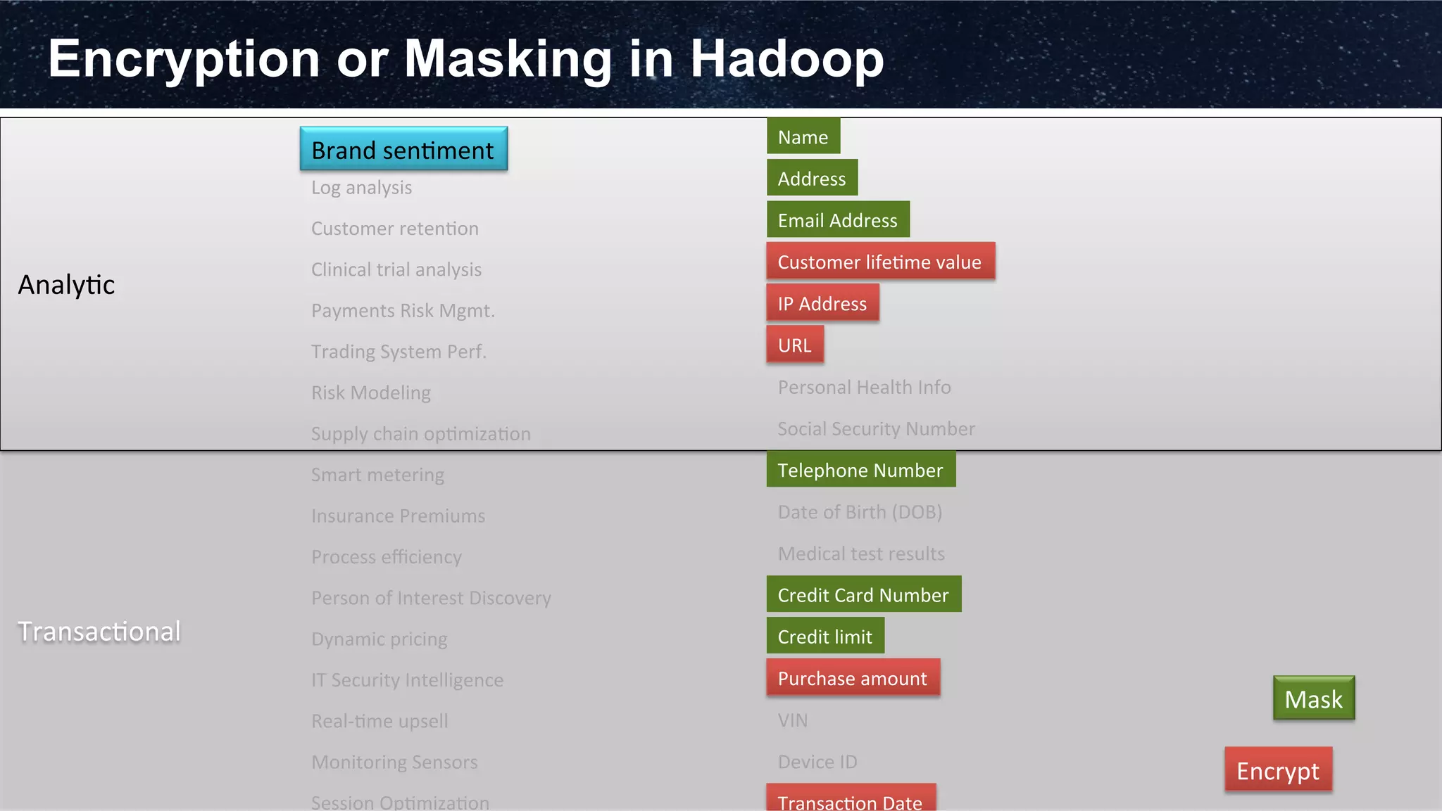 Encryption or Masking in Hadoop
	
  
	
  
	
  
	
  Analy3c	
  
	
  
	
  
	
  
	
  
	
  
	
  
	
  Transac3onal	
  
	
  
	
  
	
  
Trading	
  System	
  Perf.	
  
Customer	
  reten3on	
  
Payments	
  Risk	
  Mgmt.	
  
IT	
  Security	
  Intelligence	
  
Medical	
  test	
  results	
  
Name	
  
Personal	
  Health	
  Info	
  
Credit	
  Card	
  Number	
  
Dynamic	
  pricing	
  
Process	
  eﬃciency	
  
Log	
  analysis	
  
Insurance	
  Premiums	
  
Clinical	
  trial	
  analysis	
  
Smart	
  metering	
  
Risk	
  Modeling	
  
Supply	
  chain	
  op3miza3on	
  
Brand	
  sen3ment	
  
Real-­‐3me	
  upsell	
  
Monitoring	
  Sensors	
  
Social	
  Security	
  Number	
  
Date	
  of	
  Birth	
  (DOB)	
  
IP	
  Address	
  
URL	
  
Email	
  Address	
  
Telephone	
  Number	
  
Credit	
  limit	
  
Purchase	
  amount	
  
Customer	
  life3me	
  value	
  
Address	
  
Mask	
  
Encrypt	
  Device	
  ID	
  
Transac3on	
  Date	
  
VIN	
  
Person	
  of	
  Interest	
  Discovery	
  
Session	
  Op3miza3on	
  
 