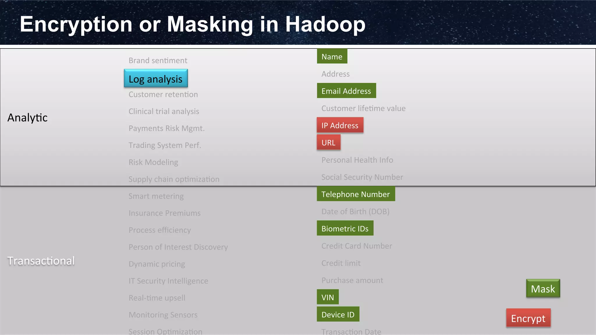 Encryption or Masking in Hadoop
	
  
	
  
	
  
	
  Analy3c	
  
	
  
	
  
	
  
	
  
	
  
	
  
	
  Transac3onal	
  
	
  
	
  
	
  
Trading	
  System	
  Perf.	
  
Customer	
  reten3on	
  
Payments	
  Risk	
  Mgmt.	
  
IT	
  Security	
  Intelligence	
  
Biometric	
  IDs	
  
Name	
  
Personal	
  Health	
  Info	
  
Credit	
  Card	
  Number	
  
Dynamic	
  pricing	
  
Process	
  eﬃciency	
  
Log	
  analysis	
  
Insurance	
  Premiums	
  
Clinical	
  trial	
  analysis	
  
Smart	
  metering	
  
Risk	
  Modeling	
  
Supply	
  chain	
  op3miza3on	
  
Brand	
  sen3ment	
  
Real-­‐3me	
  upsell	
  
Monitoring	
  Sensors	
  
Social	
  Security	
  Number	
  
Date	
  of	
  Birth	
  (DOB)	
  
IP	
  Address	
  
URL	
  
Email	
  Address	
  
Telephone	
  Number	
  
Credit	
  limit	
  
Purchase	
  amount	
  
Customer	
  life3me	
  value	
  
Address	
  
Mask	
  
Encrypt	
  Device	
  ID	
  
Transac3on	
  Date	
  
VIN	
  
Person	
  of	
  Interest	
  Discovery	
  
Session	
  Op3miza3on	
  
 