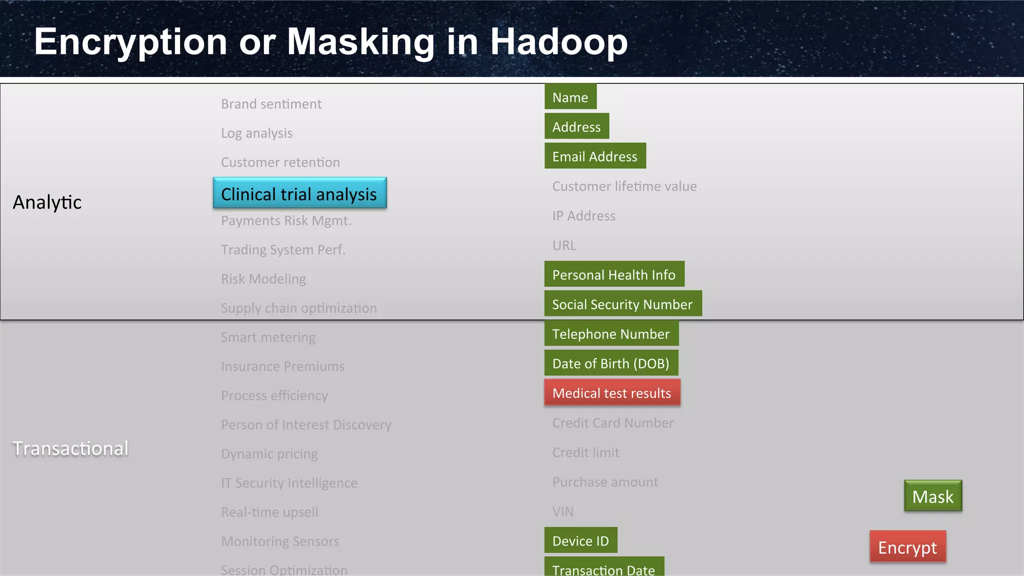 Encryption or Masking in Hadoop
	
  
	
  
	
  
	
  Analy3c	
  
	
  
	
  
	
  
	
  
	
  
	
  
	
  Transac3onal	
  
	
  
	
  
	
  
Trading	
  System	
  Perf.	
  
Customer	
  reten3on	
  
Payments	
  Risk	
  Mgmt.	
  
IT	
  Security	
  Intelligence	
  
Medical	
  test	
  results	
  
Name	
  
Personal	
  Health	
  Info	
  
Credit	
  Card	
  Number	
  
Dynamic	
  pricing	
  
Process	
  eﬃciency	
  
Log	
  analysis	
  
Insurance	
  Premiums	
  
Clinical	
  trial	
  analysis	
  
Smart	
  metering	
  
Risk	
  Modeling	
  
Supply	
  chain	
  op3miza3on	
  
Brand	
  sen3ment	
  
Real-­‐3me	
  upsell	
  
Monitoring	
  Sensors	
  
Social	
  Security	
  Number	
  
Date	
  of	
  Birth	
  (DOB)	
  
IP	
  Address	
  
URL	
  
Email	
  Address	
  
Telephone	
  Number	
  
Credit	
  limit	
  
Purchase	
  amount	
  
Customer	
  life3me	
  value	
  
Address	
  
Mask	
  
Encrypt	
  Device	
  ID	
  
Transac3on	
  Date	
  
VIN	
  
Person	
  of	
  Interest	
  Discovery	
  
Session	
  Op3miza3on	
  
 