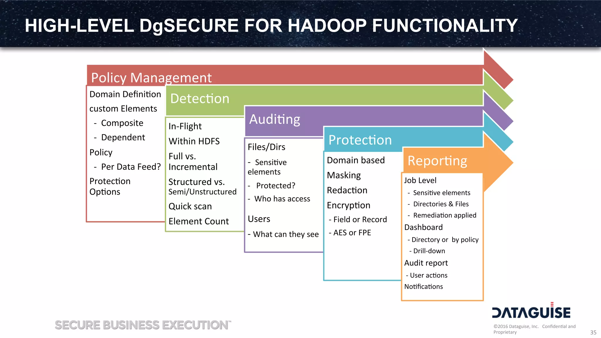 ©2016	
  Dataguise,	
  Inc.	
  	
  	
  Conﬁden3al	
  and	
  
Proprietary	
  
HIGH-LEVEL DgSECURE FOR HADOOP FUNCTIONALITY
35	
  
Policy	
  Management	
  
Domain	
  Deﬁni3on	
  
custom	
  Elements	
  
	
  	
  -­‐	
  	
  Composite	
  
	
  	
  -­‐	
  	
  Dependent	
  
Policy	
  
	
  	
  -­‐	
  	
  Per	
  Data	
  Feed?	
  
Protec3on	
  
Op3ons	
  
	
  
Detec3on	
  
In-­‐Flight	
  
Within	
  HDFS	
  
Full	
  vs.	
  
Incremental	
  
Structured	
  vs.	
  
Semi/Unstructured	
  
Quick	
  scan	
  
Element	
  Count	
  
Audi3ng	
  
Files/Dirs	
  
-­‐	
  	
  Sensi3ve	
  
elements	
  
-­‐	
  	
  	
  Protected?	
  
-­‐	
  	
  Who	
  has	
  access	
  	
  
	
  
Users	
  
-­‐	
  What	
  can	
  they	
  see	
  
Protec3on	
  
Domain	
  based	
  
Masking	
  
Redac3on	
  
Encryp3on	
  
	
  -­‐	
  Field	
  or	
  Record	
  
	
  -­‐	
  AES	
  or	
  FPE	
  
	
  
Repor3ng	
  
Job	
  Level	
  
	
  	
  -­‐	
  	
  Sensi3ve	
  elements	
  
	
  	
  -­‐	
  	
  Directories	
  &	
  Files	
  
	
  	
  -­‐	
  	
  Remedia3on	
  applied	
  
Dashboard	
  
	
  	
  -­‐	
  Directory	
  or	
  	
  by	
  policy	
  
	
  	
  	
  -­‐	
  Drill-­‐down	
  
Audit	
  report	
  
	
  -­‐	
  User	
  ac3ons	
  
No3ﬁca3ons	
  
	
  
 