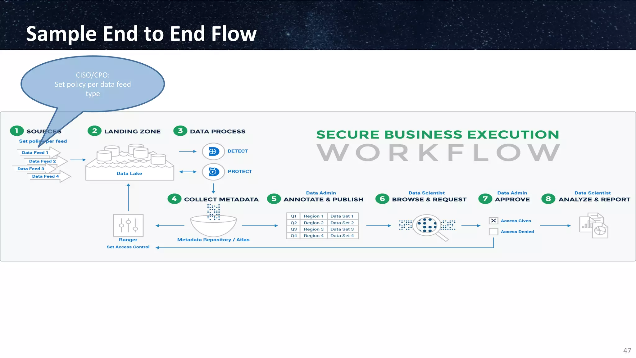 Sample	
  End	
  to	
  End	
  Flow	
  
47	
  
CISO/CPO:	
  
Set	
  policy	
  per	
  data	
  feed	
  
type	
  
 