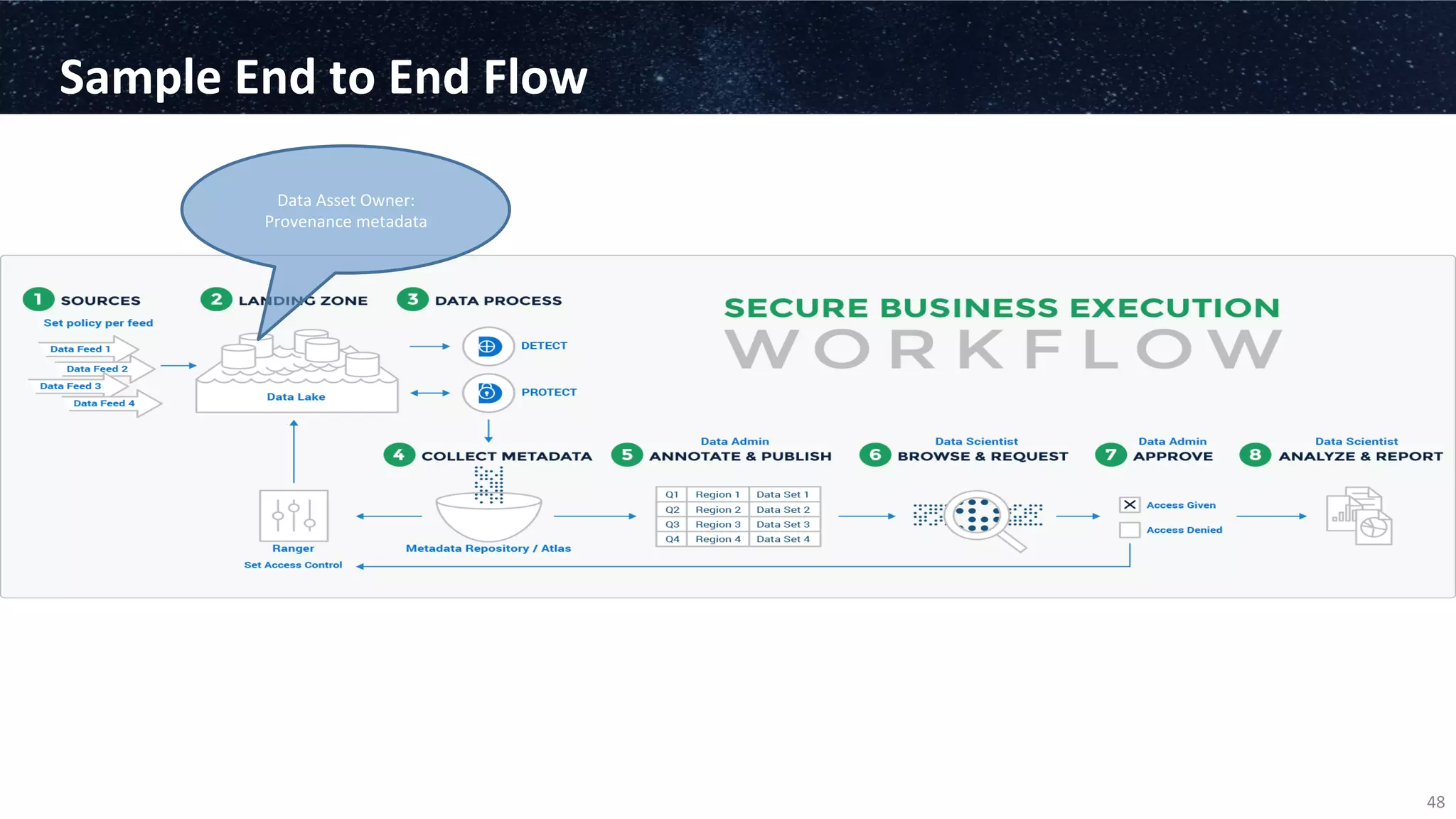 Sample	
  End	
  to	
  End	
  Flow	
  
48	
  
Data	
  Asset	
  Owner:	
  
Provenance	
  metadata	
  
 