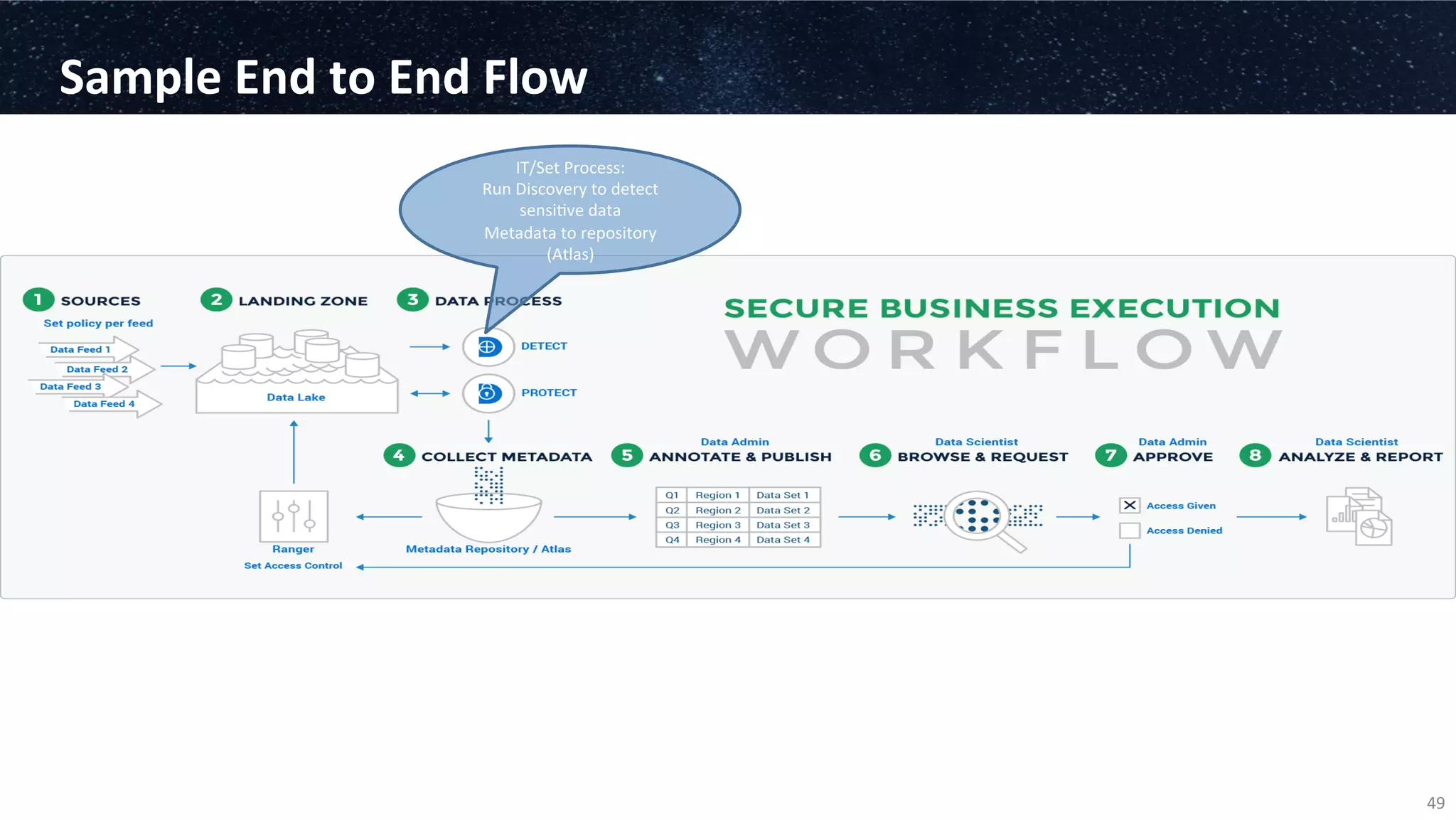 Sample	
  End	
  to	
  End	
  Flow	
  
49	
  
IT/Set	
  Process:	
  
Run	
  Discovery	
  to	
  detect	
  
sensi3ve	
  data	
  
Metadata	
  to	
  repository	
  
(Atlas)	
  
 