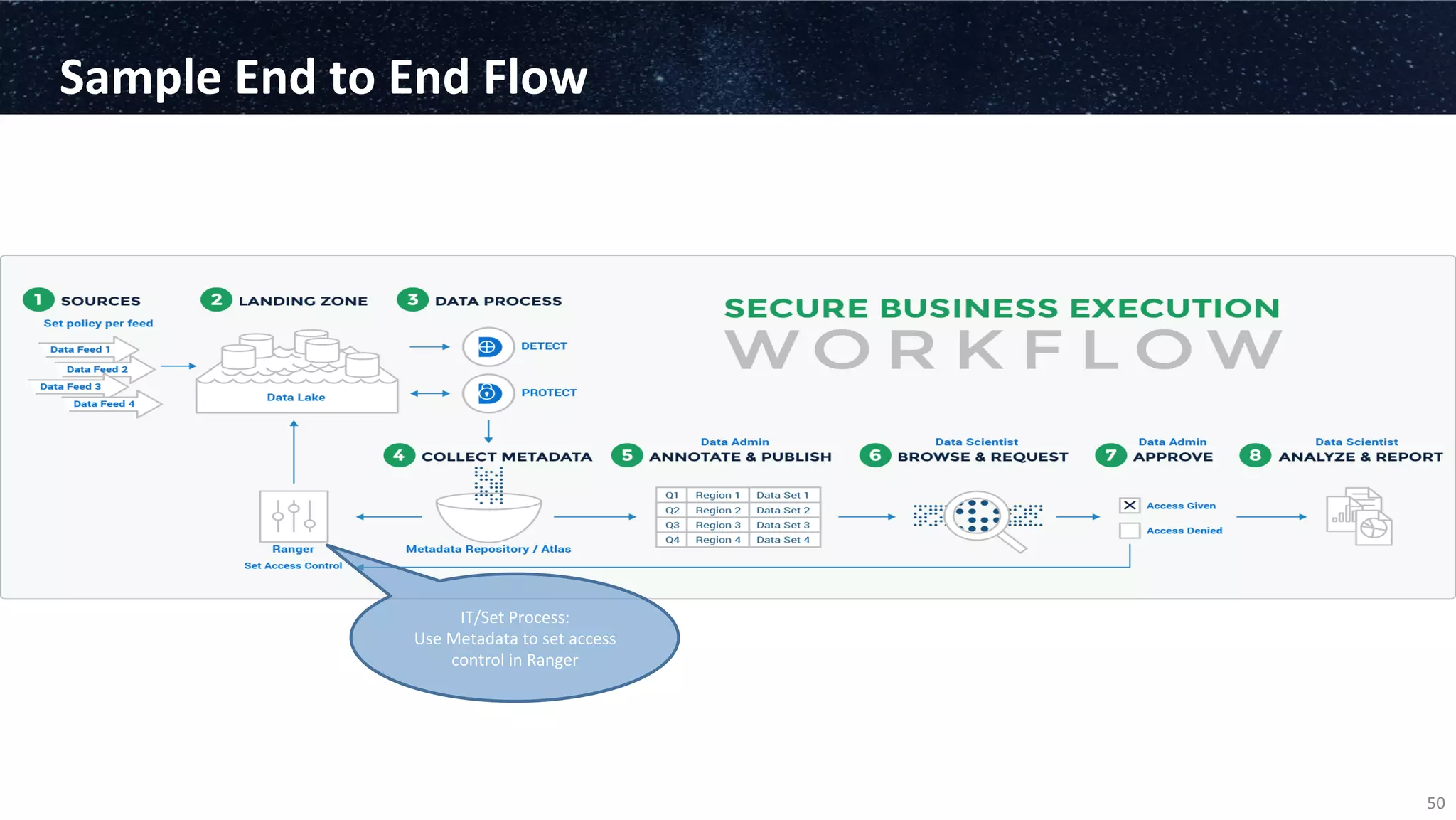 Sample	
  End	
  to	
  End	
  Flow	
  
50	
  
IT/Set	
  Process:	
  
Use	
  Metadata	
  to	
  set	
  access	
  
control	
  in	
  Ranger	
  
 