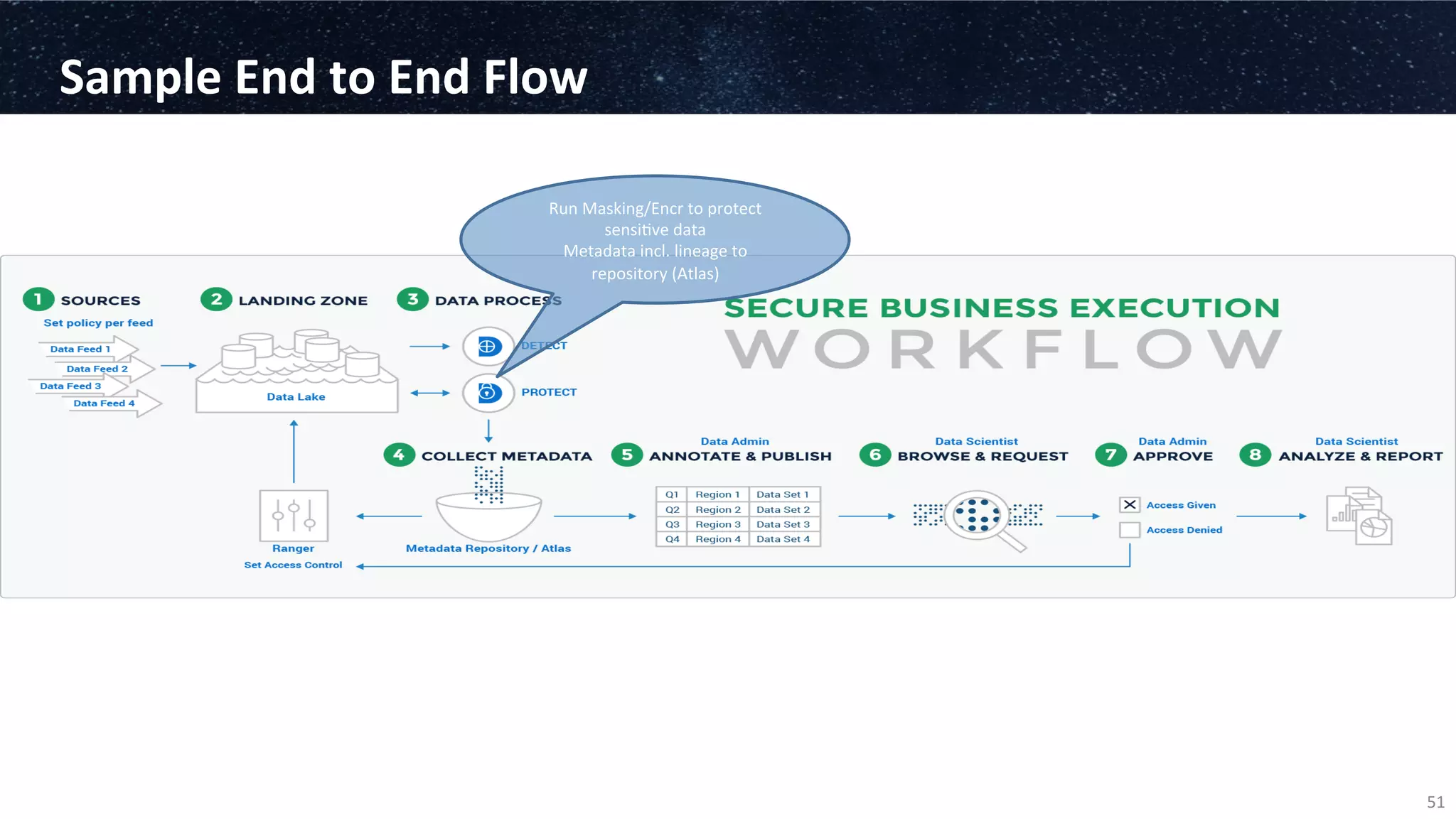 Sample	
  End	
  to	
  End	
  Flow	
  
51	
  
Run	
  Masking/Encr	
  to	
  protect	
  
sensi3ve	
  data	
  
Metadata	
  incl.	
  lineage	
  to	
  
repository	
  (Atlas)	
  
 