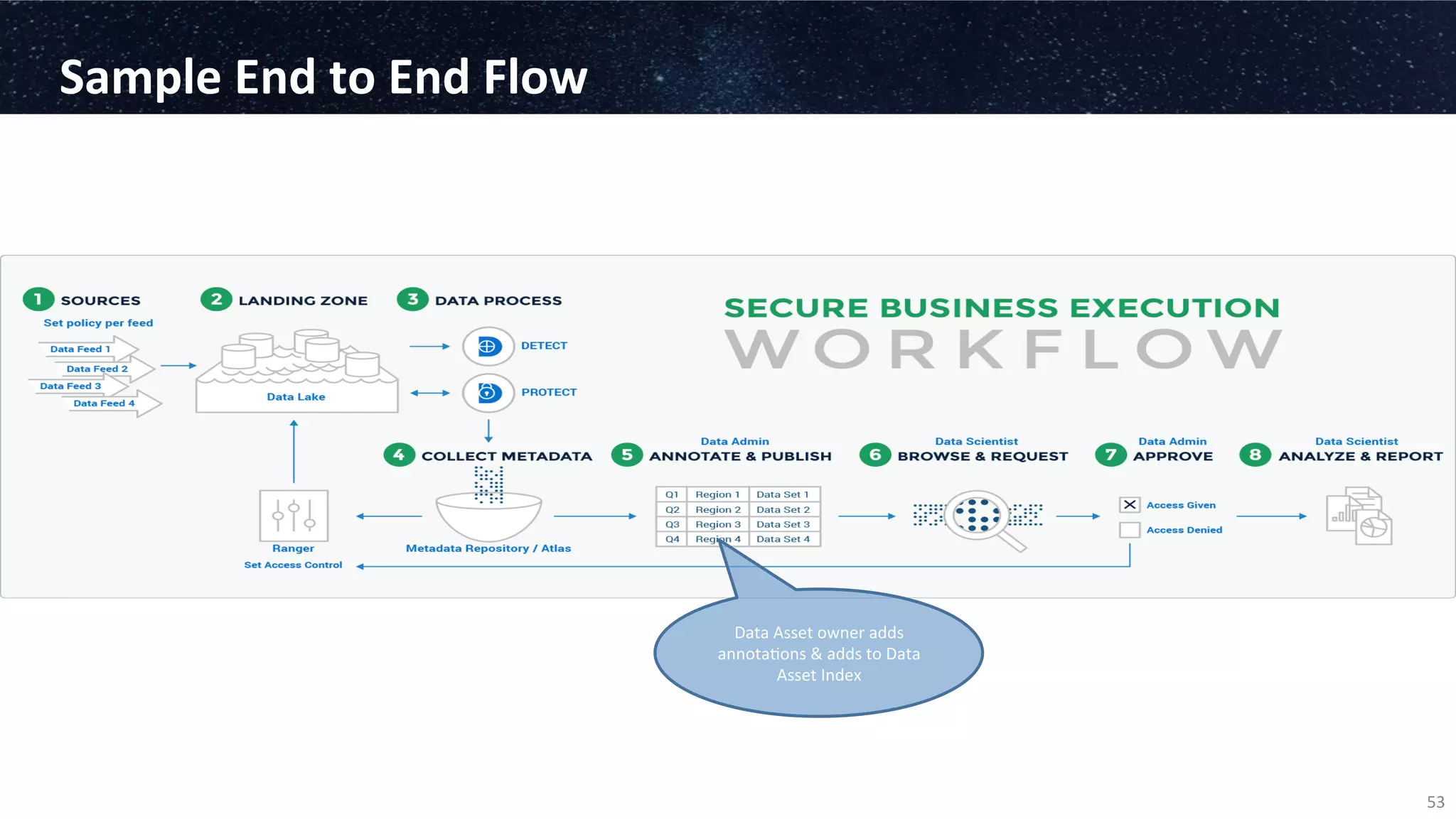 Sample	
  End	
  to	
  End	
  Flow	
  
53	
  
Data	
  Asset	
  owner	
  adds	
  
annota3ons	
  &	
  adds	
  to	
  Data	
  
Asset	
  Index	
  
 
