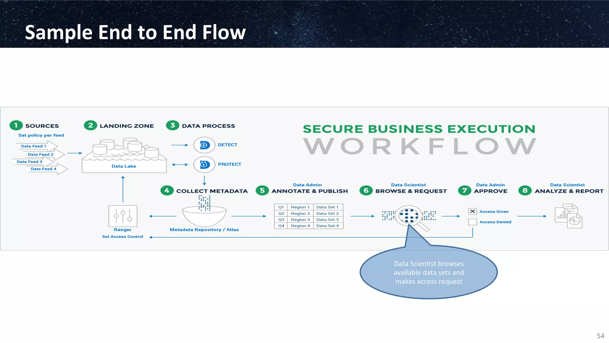 Sample	
  End	
  to	
  End	
  Flow	
  
54	
  
Data	
  Scien3st	
  browses	
  
available	
  data	
  sets	
  and	
  
makes	
  access	
  request	
  
 