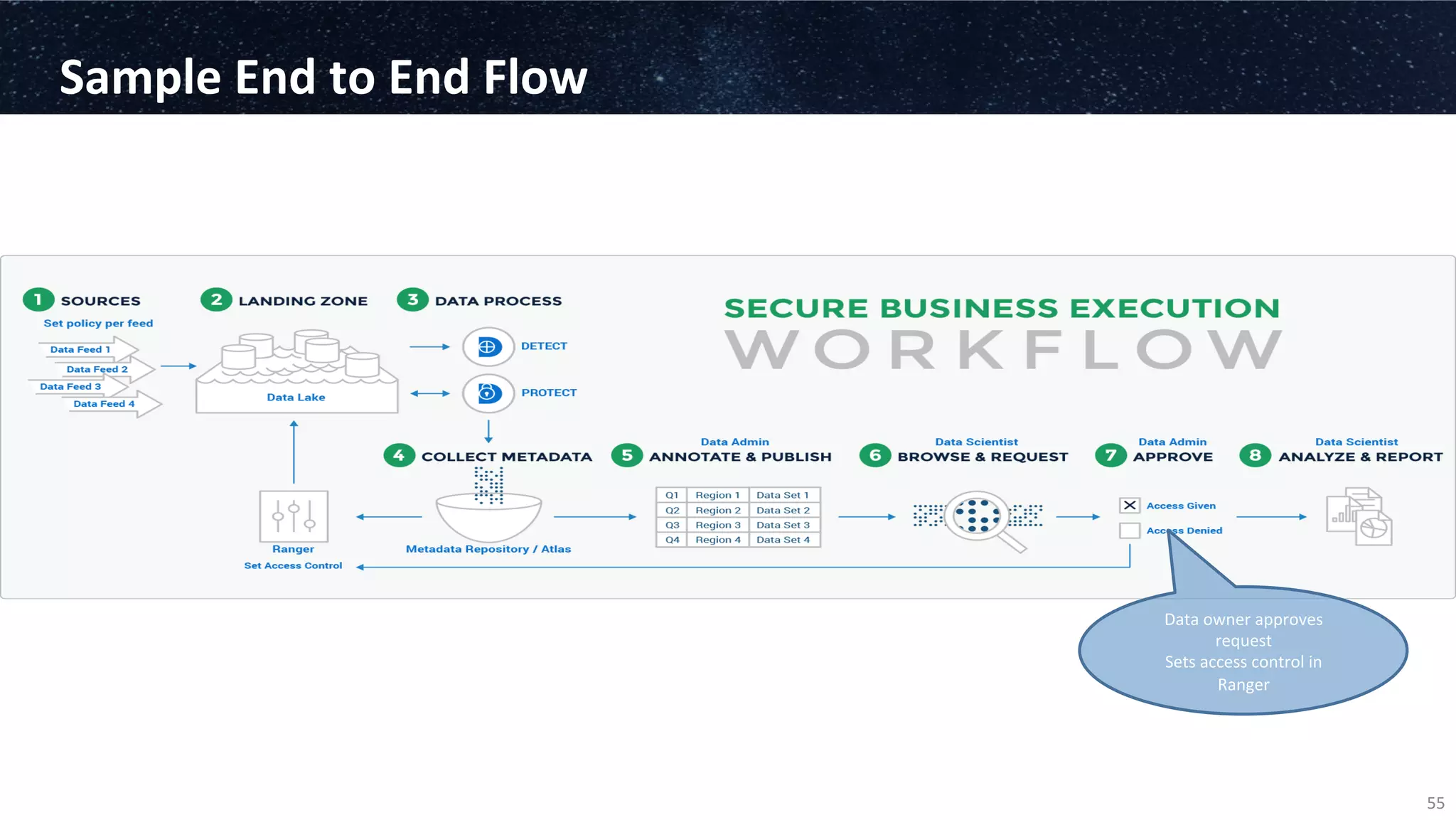 Sample	
  End	
  to	
  End	
  Flow	
  
55	
  
Data	
  owner	
  approves	
  
request	
  
Sets	
  access	
  control	
  in	
  
Ranger	
  
 