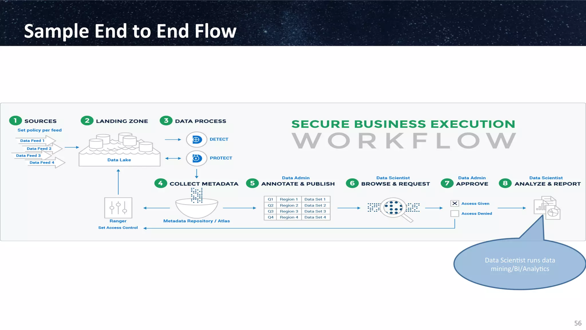 Sample	
  End	
  to	
  End	
  Flow	
  
56	
  
Data	
  Scien3st	
  runs	
  data	
  
mining/BI/Analy3cs	
  
 