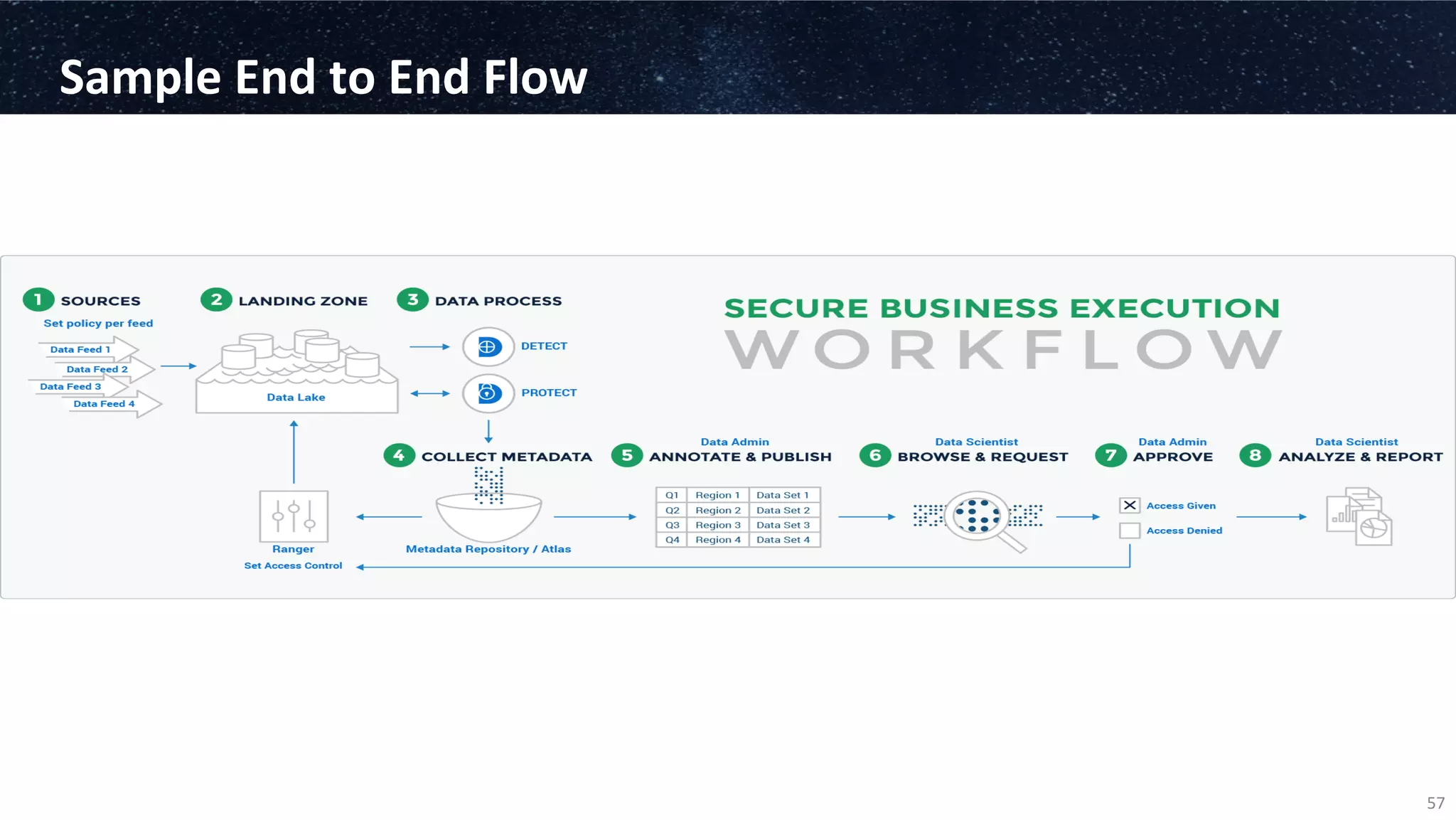 Sample	
  End	
  to	
  End	
  Flow	
  
57	
  
 