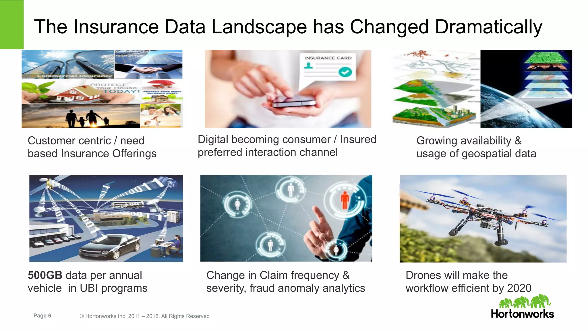 Page 6 © Hortonworks Inc. 2011 – 2016. All Rights Reserved
The Insurance Data Landscape has Changed Dramatically
Customer centric / need
based Insurance Offerings
500GB data per annual
vehicle in UBI programs
Drones will make the
workflow efficient by 2020
Digital becoming consumer / Insured
preferred interaction channel
Growing availability &
usage of geospatial data
Change in Claim frequency &
severity, fraud anomaly analytics
 