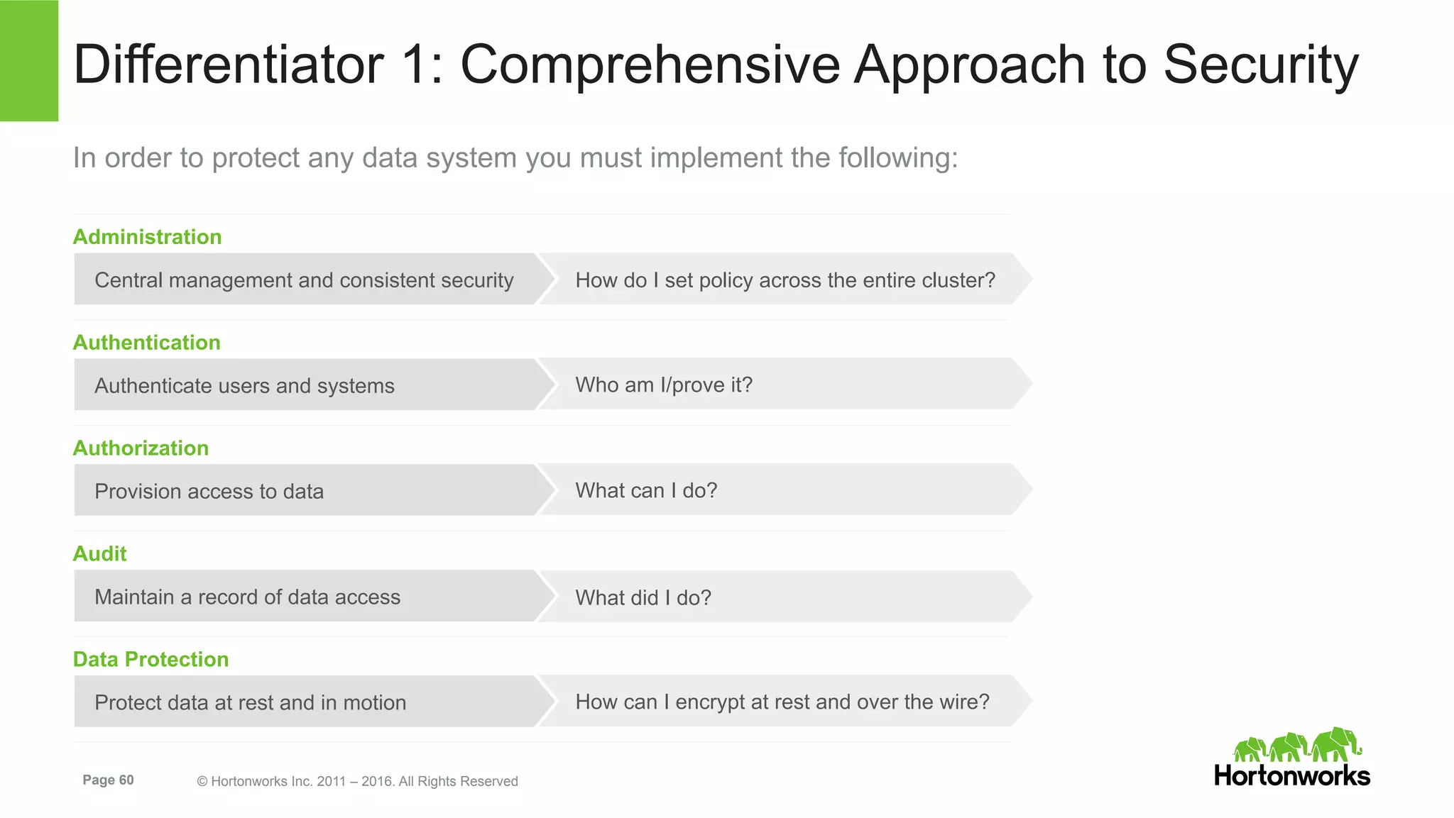 Page 60 © Hortonworks Inc. 2011 – 2016. All Rights Reserved
How do I set policy across the entire cluster?
Who am I/prove it?
What can I do?
What did I do?
How can I encrypt at rest and over the wire?
Differentiator 1: Comprehensive Approach to Security
Data Protection
Protect data at rest and in motion
In order to protect any data system you must implement the following:
Audit
Maintain a record of data access
Authorization
Provision access to data
Authentication
Authenticate users and systems
Administration
Central management and consistent security
 