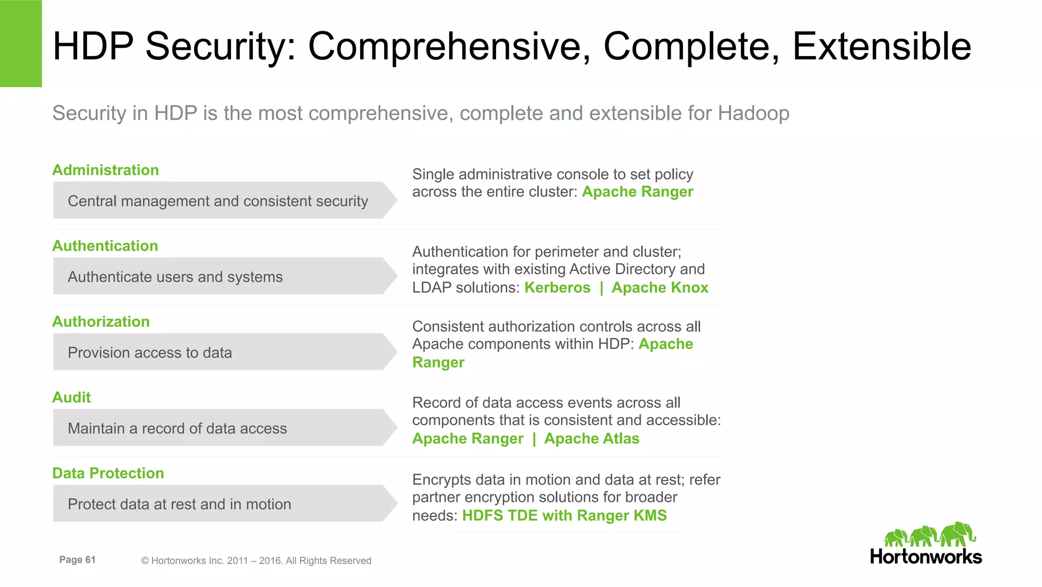 Page 61 © Hortonworks Inc. 2011 – 2016. All Rights Reserved
HDP Security: Comprehensive, Complete, Extensible
Data Protection
Protect data at rest and in motion
Security in HDP is the most comprehensive, complete and extensible for Hadoop
Audit
Maintain a record of data access
Authorization
Provision access to data
Authentication
Authenticate users and systems
Administration
Central management and consistent security
Single administrative console to set policy
across the entire cluster: Apache Ranger
Authentication for perimeter and cluster;
integrates with existing Active Directory and
LDAP solutions: Kerberos | Apache Knox
Consistent authorization controls across all
Apache components within HDP: Apache
Ranger
Record of data access events across all
components that is consistent and accessible:
Apache Ranger | Apache Atlas
Encrypts data in motion and data at rest; refer
partner encryption solutions for broader
needs: HDFS TDE with Ranger KMS
 