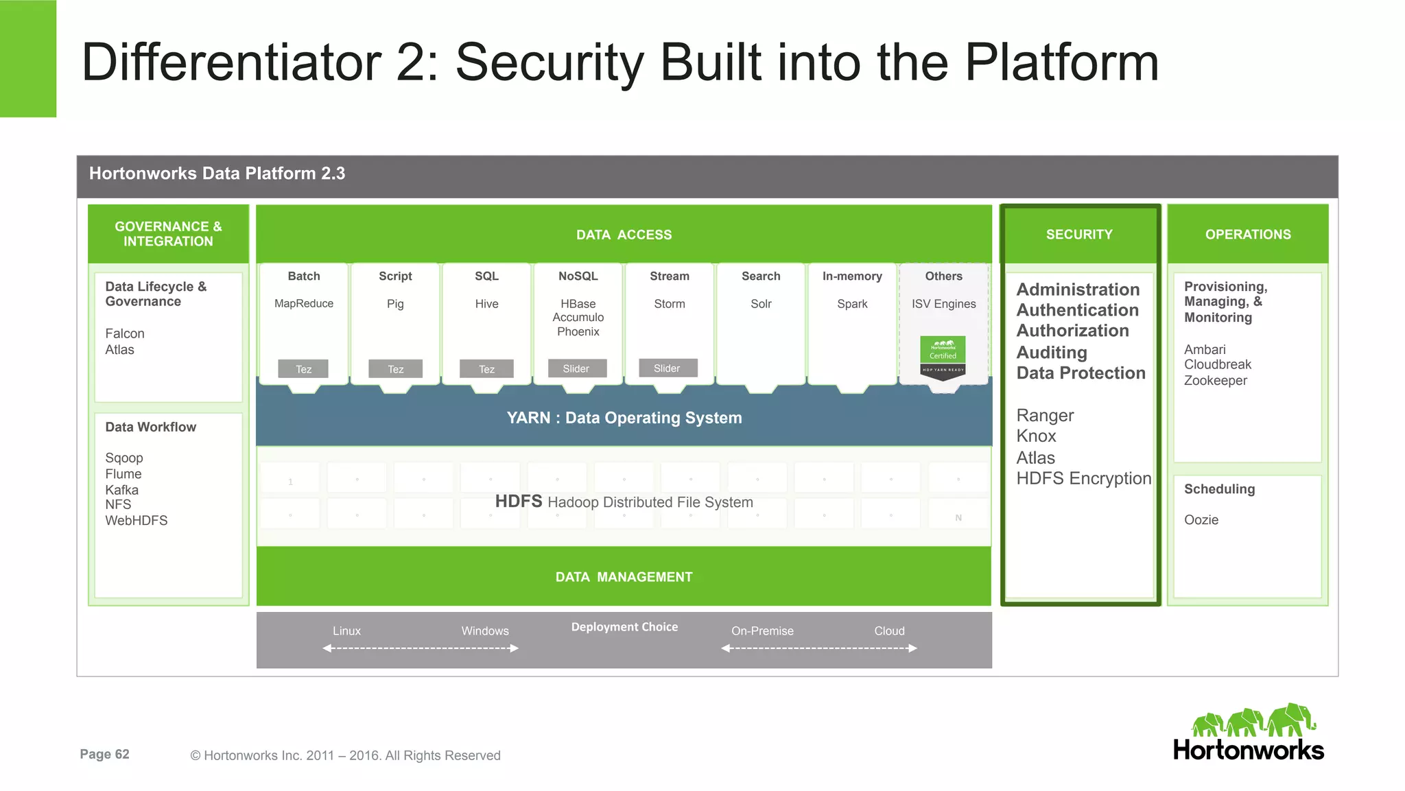 Page 62 © Hortonworks Inc. 2011 – 2016. All Rights Reserved
	
  	
  
YARN : Data Operating System
DATA ACCESS SECURITY
GOVERNANCE &
INTEGRATION
OPERATIONS
1	
   °	
   °	
   °	
   °	
   °	
   °	
   °	
   °	
   °	
  
°	
   °	
   °	
   °	
   °	
   °	
   °	
   °	
   °	
   °	
  
°	
  
N	
  
Data Lifecycle &
Governance
Falcon
Atlas
Administration
Authentication
Authorization
Auditing
Data Protection
Ranger
Knox
Atlas
HDFS Encryption
Data Workflow
Sqoop
Flume
Kafka
NFS
WebHDFS
Provisioning,
Managing, &
Monitoring
Ambari
Cloudbreak
Zookeeper
Scheduling
Oozie
Batch
MapReduce
Script
Pig
Search
Solr
SQL
Hive
NoSQL
HBase
Accumulo
Phoenix
Stream
Storm
In-memory
Spark
Others
ISV Engines
TezTez Tez Slider Slider
HDFS Hadoop Distributed File System
DATA MANAGEMENT
Hortonworks Data Platform 2.3
Deployment	
  Choice	
  Linux Windows On-Premise Cloud
Differentiator 2: Security Built into the Platform
 