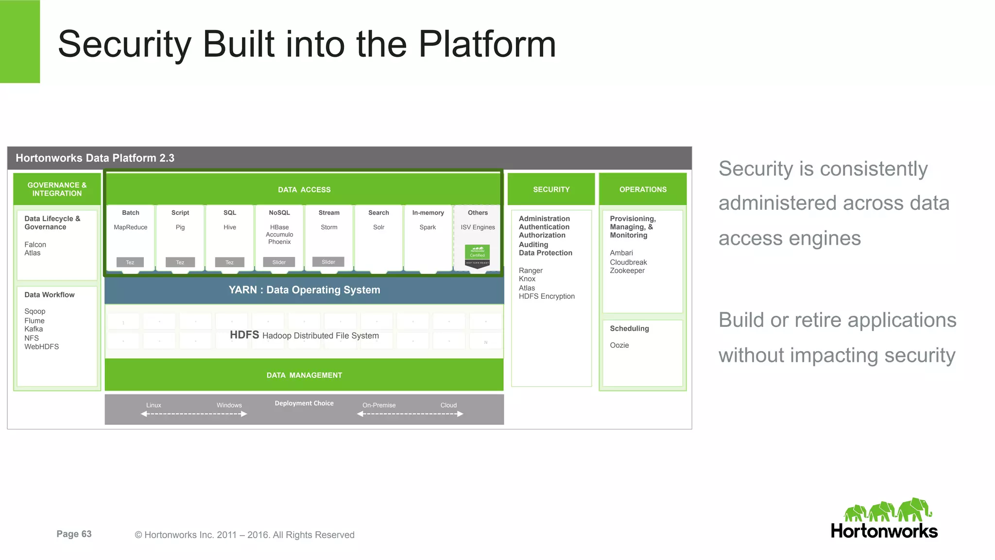 Page 63 © Hortonworks Inc. 2011 – 2016. All Rights Reserved
Security Built into the Platform
Security is consistently
administered across data
access engines
Build or retire applications
without impacting security
	
  	
  
YARN : Data Operating System
DATA ACCESS SECURITY
GOVERNANCE &
INTEGRATION
OPERATIONS
1	
   °	
   °	
   °	
   °	
   °	
   °	
   °	
   °	
   °	
  
°	
   °	
   °	
   °	
   °	
   °	
   °	
   °	
   °	
   °	
  
°	
  
N	
  
Data Lifecycle &
Governance
Falcon
Atlas
Administration
Authentication
Authorization
Auditing
Data Protection
Ranger
Knox
Atlas
HDFS EncryptionData Workflow
Sqoop
Flume
Kafka
NFS
WebHDFS
Provisioning,
Managing, &
Monitoring
Ambari
Cloudbreak
Zookeeper
Scheduling
Oozie
Batch
MapReduce
Script
Pig
Search
Solr
SQL
Hive
NoSQL
HBase
Accumulo
Phoenix
Stream
Storm
In-memory
Spark
Others
ISV Engines
TezTez Tez Slider Slider
HDFS Hadoop Distributed File System
DATA MANAGEMENT
Hortonworks Data Platform 2.3
Deployment	
  Choice	
  Linux Windows On-Premise Cloud
 
