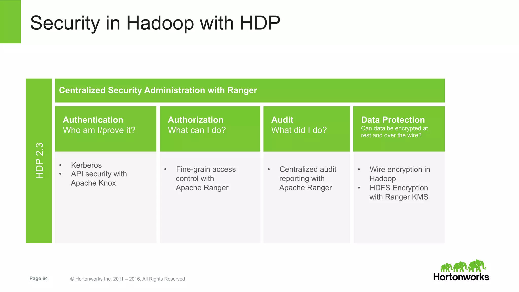 Page 64 © Hortonworks Inc. 2011 – 2016. All Rights Reserved
Security in Hadoop with HDP
•  Wire encryption in
Hadoop
•  HDFS Encryption
with Ranger KMS
•  Centralized audit
reporting with
Apache Ranger
•  Fine-grain access
control with
Apache Ranger
Authorization
What can I do?
Audit
What did I do?
Data Protection
Can data be encrypted at
rest and over the wire?
•  Kerberos
•  API security with
Apache Knox
Authentication
Who am I/prove it?
HDP2.3
Centralized Security Administration with Ranger
 