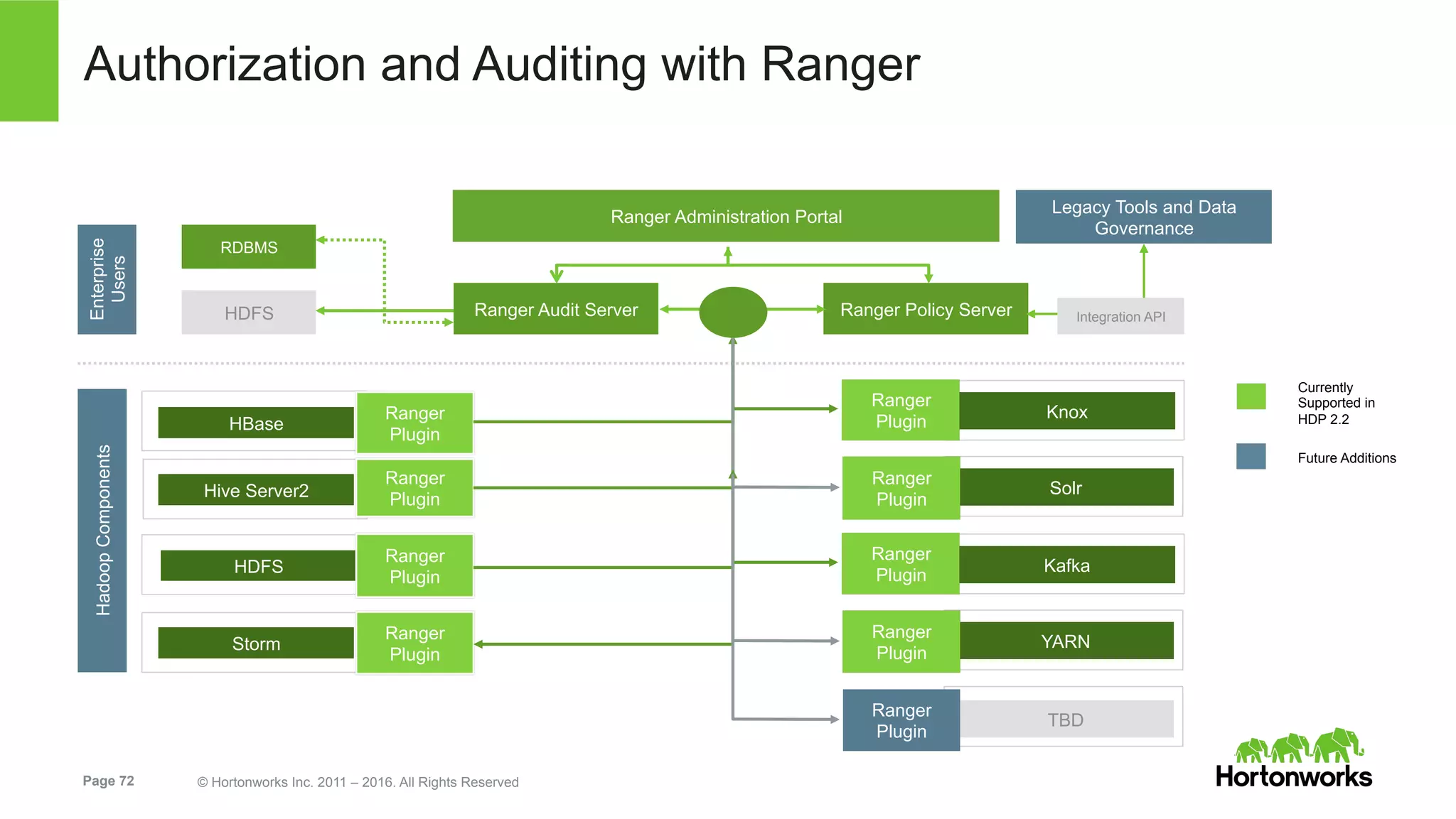 Page 72 © Hortonworks Inc. 2011 – 2016. All Rights Reserved
Authorization and Auditing with Ranger
HDFS
Ranger Administration Portal
HBase
Hive Server2
Ranger Audit Server
Ranger
Plugin
HadoopComponentsEnterprise
Users
Ranger
Plugin
Ranger
Plugin
Legacy Tools and Data
Governance
HDFS
Knox
Storm
Ranger
Plugin
Ranger
Plugin
RDBMS
Solr
Ranger
Plugin
Ranger Policy Server
Future Additions
Currently
Supported in
HDP 2.2
Integration API
Kafka
Ranger
Plugin
YARN
Ranger
Plugin
TBD
Ranger
Plugin
 