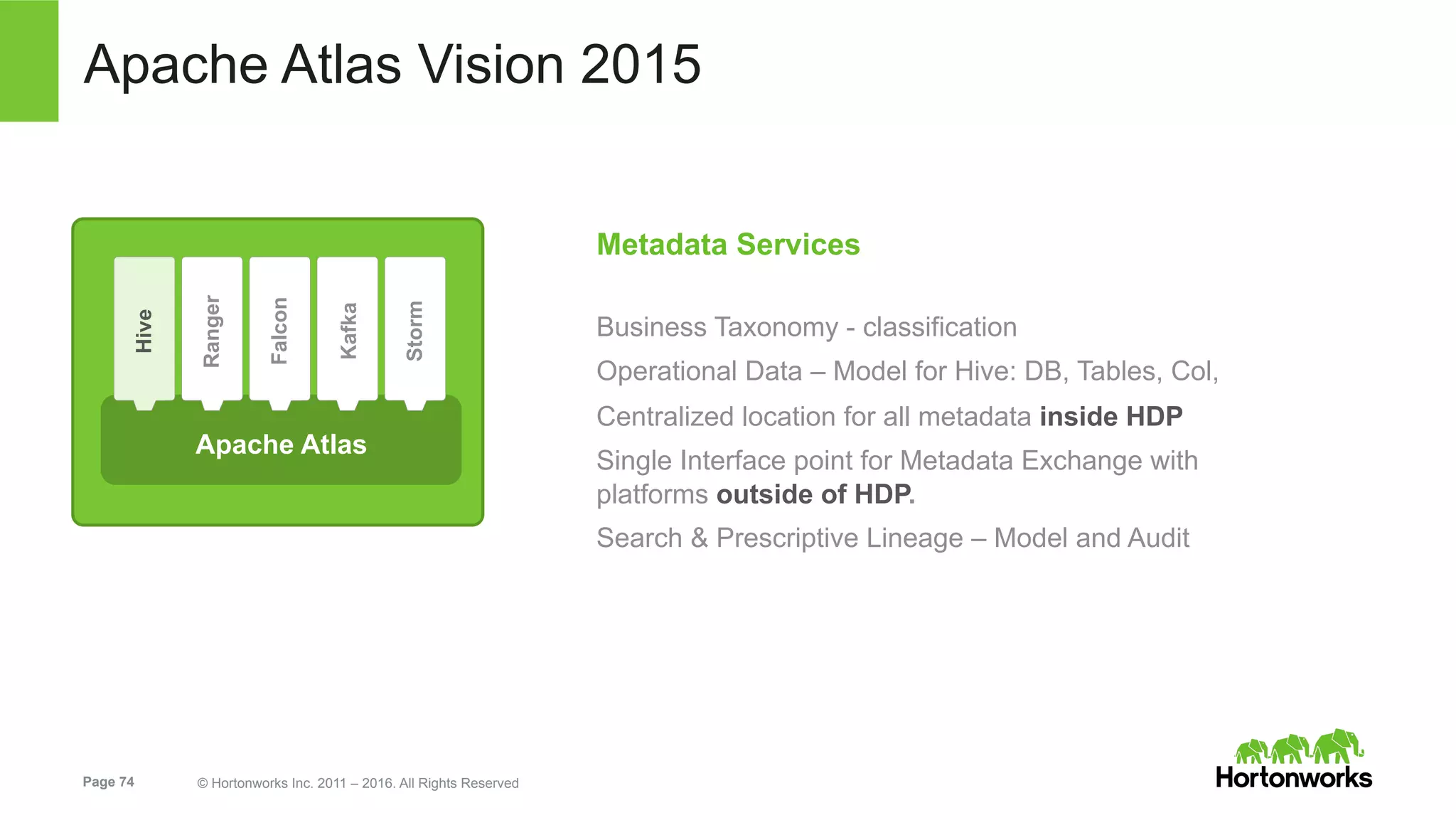 Page 74 © Hortonworks Inc. 2011 – 2016. All Rights Reserved
Apache Atlas Vision 2015
Metadata Services
Business Taxonomy - classification
Operational Data – Model for Hive: DB, Tables, Col,
Centralized location for all metadata inside HDP
Single Interface point for Metadata Exchange with
platforms outside of HDP.
Search & Prescriptive Lineage – Model and Audit
Apache Atlas
Hive
Ranger
Falcon
Kafka
Storm
 