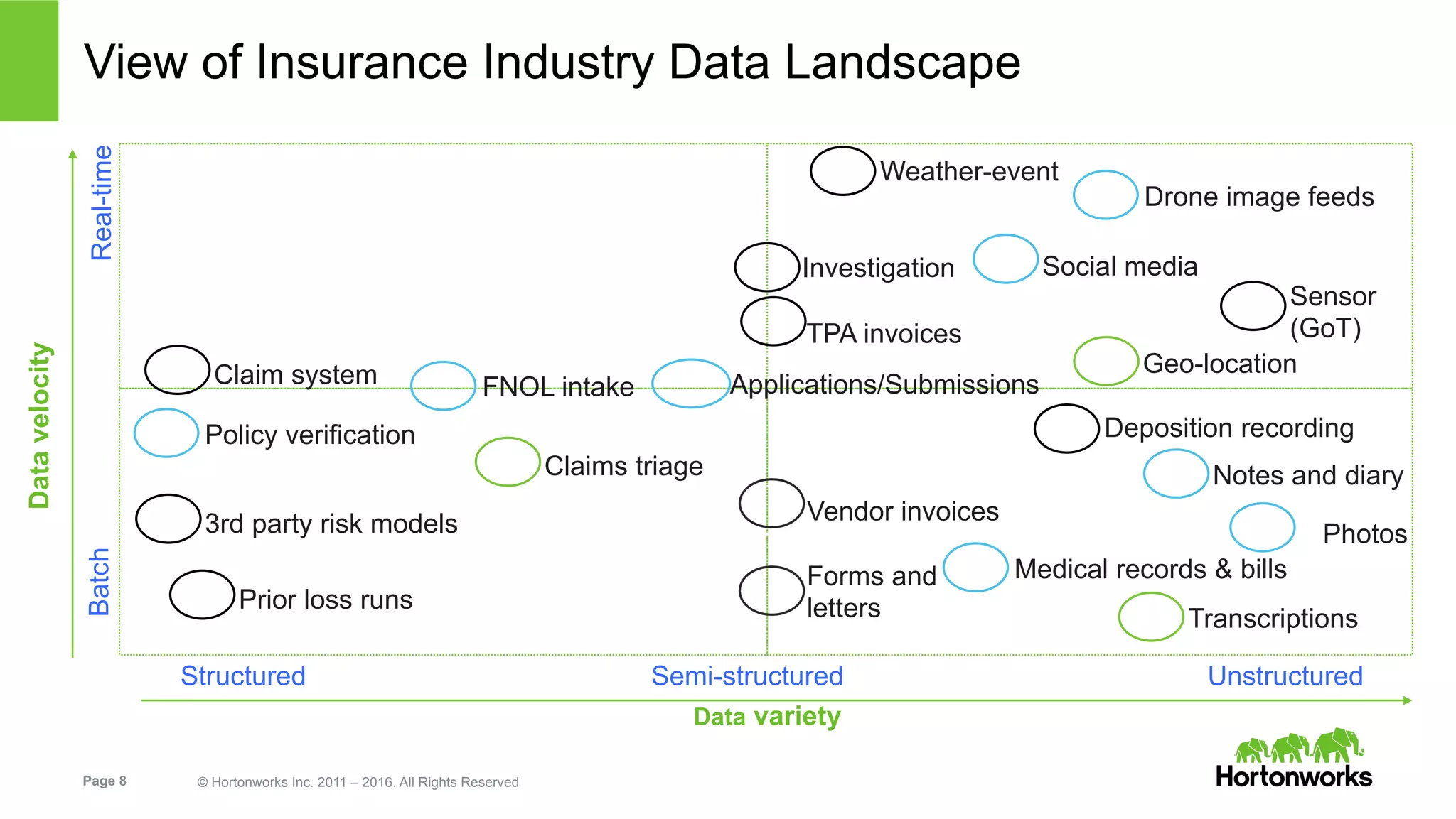 Page 8 © Hortonworks Inc. 2011 – 2016. All Rights Reserved
View of Insurance Industry Data Landscape
BatchReal-time
Datavelocity
Structured Unstructured
Data variety
Semi-structured
Weather-event
Drone image feeds
Social media
Sensor
(GoT)
Geo-location
Deposition recording
Notes and diary
Medical records & bills
Transcriptions
Photos
Investigation
TPA invoices
FNOL intake
Claims triage
Vendor invoices
Forms and
letters
Claim system
Policy verification
Applications/Submissions
3rd party risk models
Prior loss runs
 