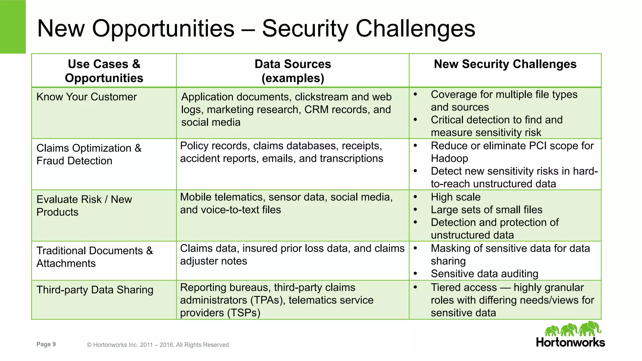 Page 9 © Hortonworks Inc. 2011 – 2016. All Rights Reserved
New Opportunities – Security Challenges
Use Cases &
Opportunities
Data Sources
(examples)
New Security Challenges
Know Your Customer Application documents, clickstream and web
logs, marketing research, CRM records, and
social media
•  Coverage for multiple file types
and sources
•  Critical detection to find and
measure sensitivity risk
Claims Optimization &
Fraud Detection
Policy records, claims databases, receipts,
accident reports, emails, and transcriptions
•  Reduce or eliminate PCI scope for
Hadoop
•  Detect new sensitivity risks in hard-
to-reach unstructured data
Evaluate Risk / New
Products
Mobile telematics, sensor data, social media,
and voice-to-text files
•  High scale
•  Large sets of small files
•  Detection and protection of
unstructured data
Traditional Documents &
Attachments
Claims data, insured prior loss data, and claims
adjuster notes
•  Masking of sensitive data for data
sharing
•  Sensitive data auditing
Third-party Data Sharing Reporting bureaus, third-party claims
administrators (TPAs), telematics service
providers (TSPs)
•  Tiered access — highly granular
roles with differing needs/views for
sensitive data
 