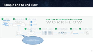 Sample	
  End	
  to	
  End	
  Flow	
  
52	
  
IT/Set	
  Process:	
  
Use	
  Metadata	
  to	
  set	
  access	
  
control	
 ...