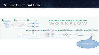 Sample	
  End	
  to	
  End	
  Flow	
  
56	
  
Data	
  Scien3st	
  runs	
  data	
  
mining/BI/Analy3cs	
  
 