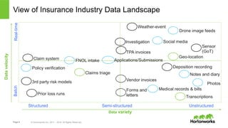 Page 8 © Hortonworks Inc. 2011 – 2016. All Rights Reserved
View of Insurance Industry Data Landscape
BatchReal-time
Datave...