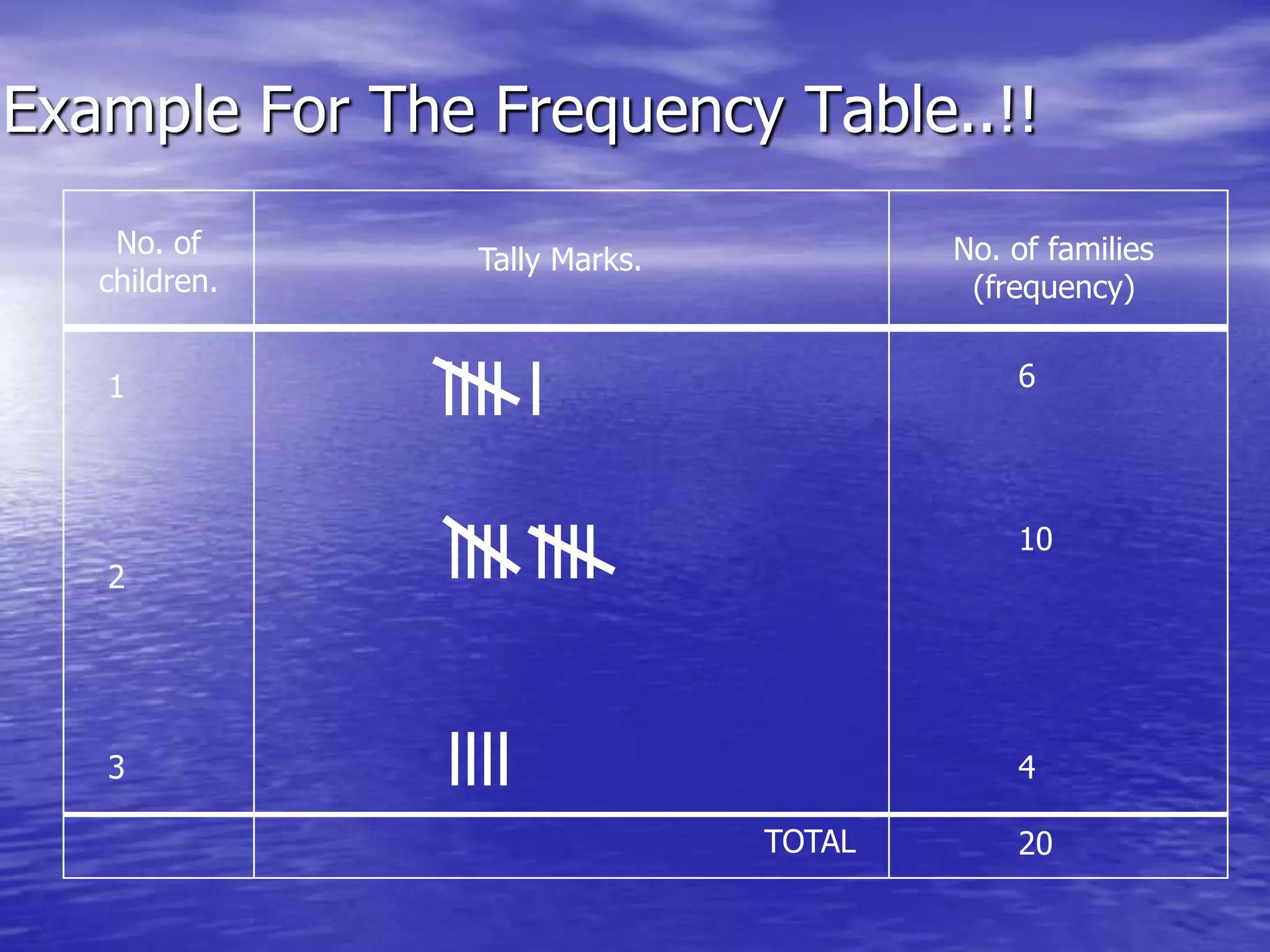 Example For The Frequency Table..!!
No. of
children.
Tally Marks. No. of families
(frequency)
1
2
3
llll l
llll llll
llll
TOTAL
6
10
4
20
 