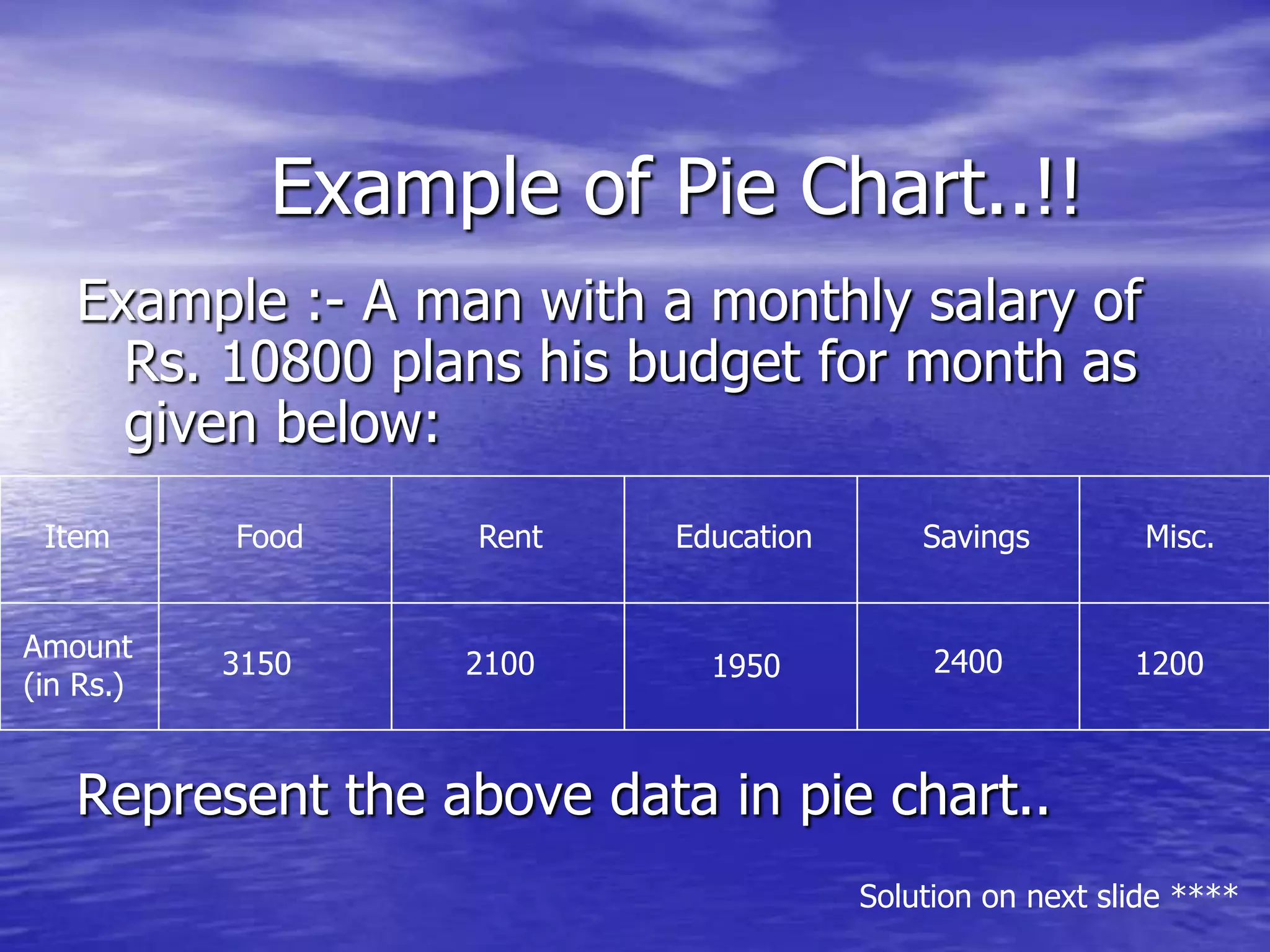 Example of Pie Chart..!!
Example :- A man with a monthly salary of
Rs. 10800 plans his budget for month as
given below:
Represent the above data in pie chart..
Item
Amount
(in Rs.)
Food Rent Education Savings Misc.
3150 2100 1950 2400 1200
Solution on next slide ****
 