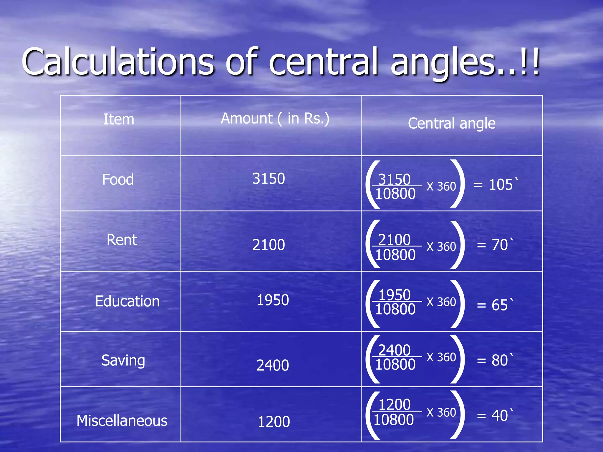 Calculations of central angles..!!
Item Amount ( in Rs.) Central angle
Food 3150
Rent 2100
Education 1950
Saving 2400
Miscellaneous 1200
(
X 360
)
(
X 360
)
(
(
(
X 360
X 360
X 360
)
)
)
3150
2100
1950
2400
1200
10800
10800
10800
10800
10800
= 105`
= 70`
= 65`
= 80`
= 40`
 