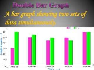 A bar graph showing two sets of
data simultaneously.
 