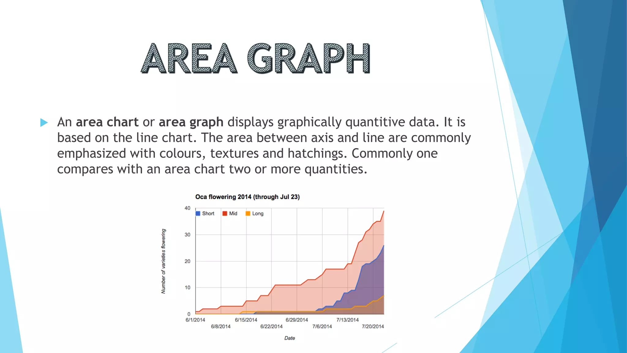  An area chart or area graph displays graphically quantitive data. It is
based on the line chart. The area between axis and line are commonly
emphasized with colours, textures and hatchings. Commonly one
compares with an area chart two or more quantities.
 