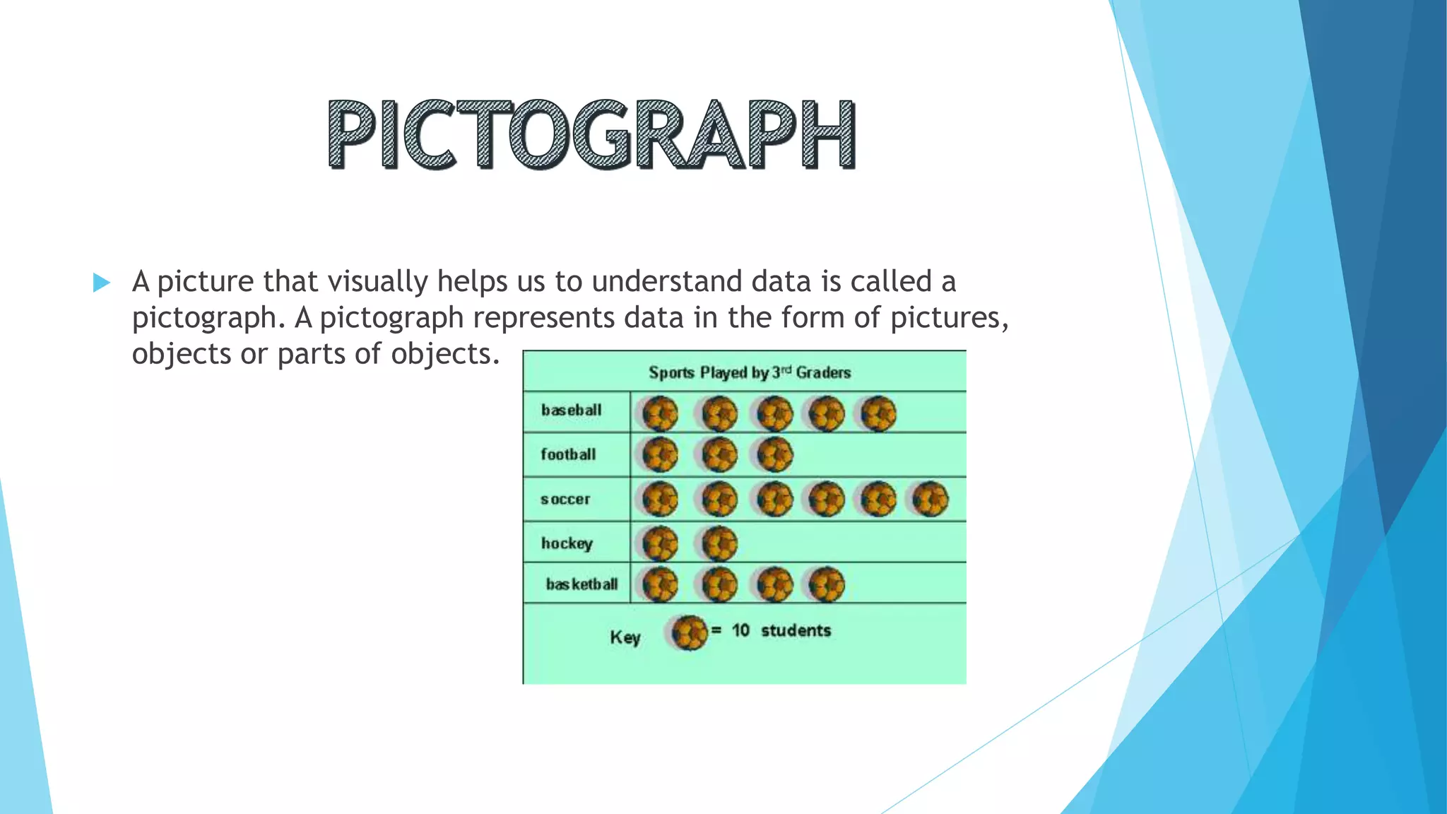  A picture that visually helps us to understand data is called a
pictograph. A pictograph represents data in the form of pictures,
objects or parts of objects.
 