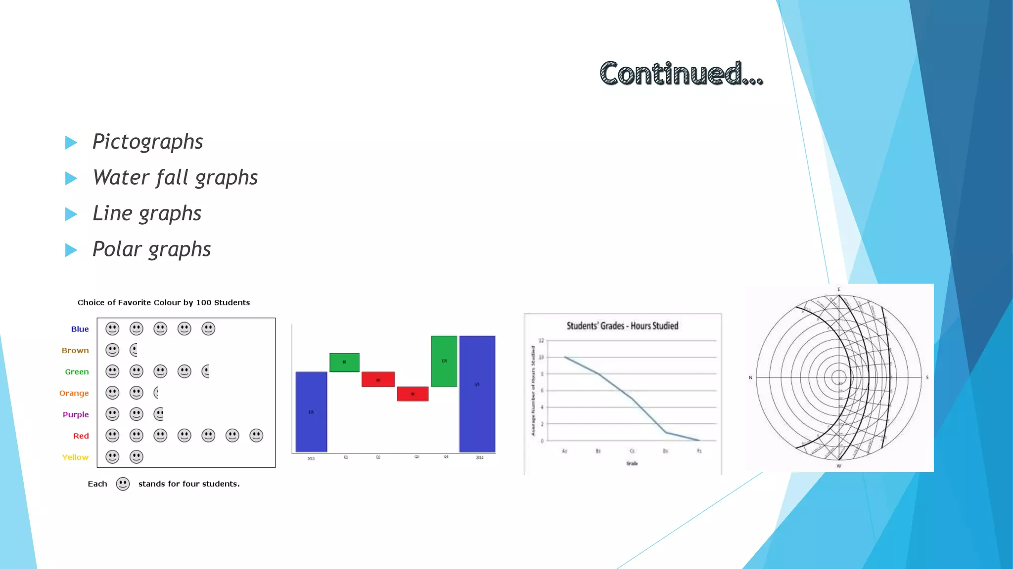  Pictographs
 Water fall graphs
 Line graphs
 Polar graphs
 