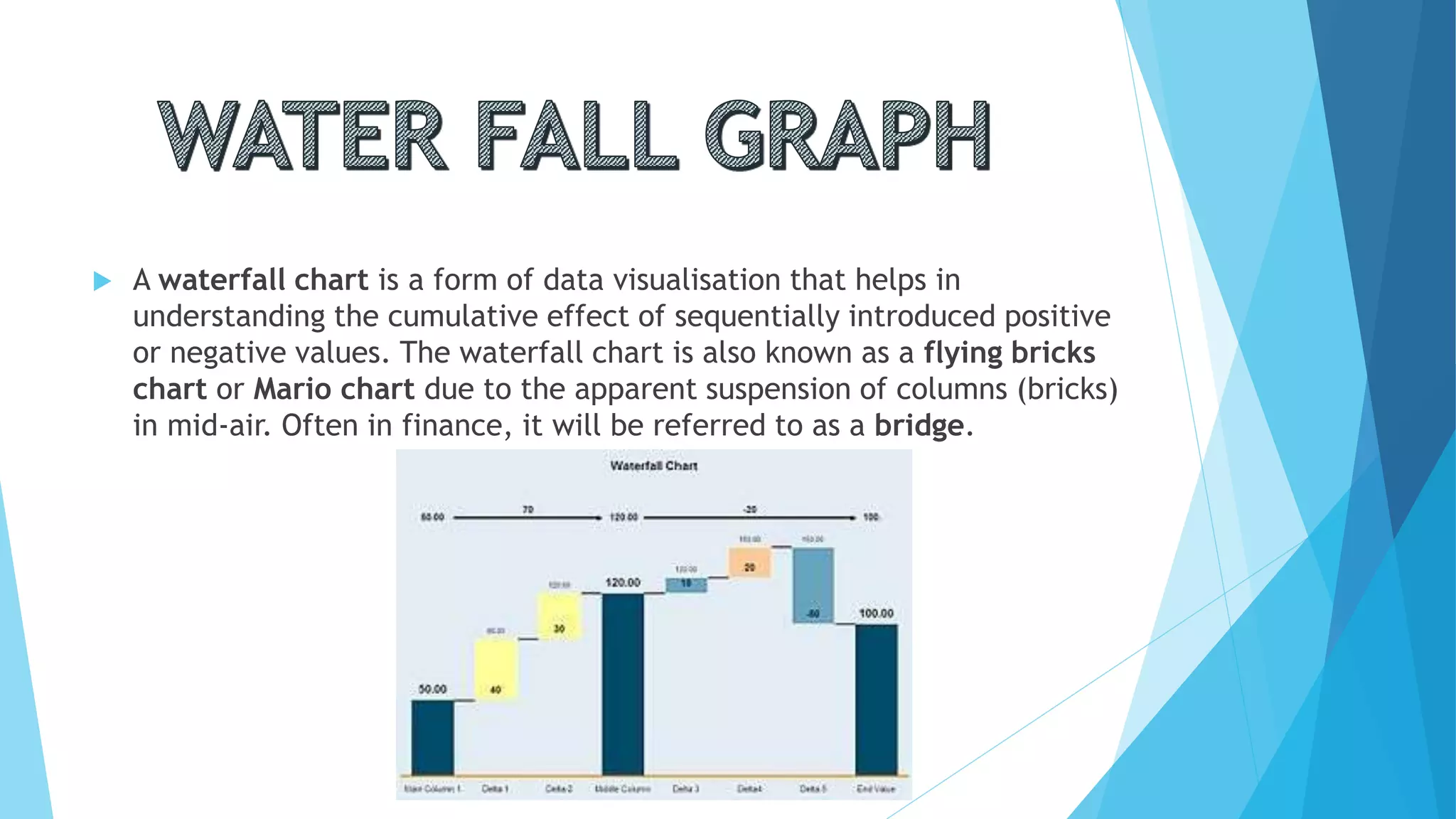 A waterfall chart is a form of data visualisation that helps in
understanding the cumulative effect of sequentially introduced positive
or negative values. The waterfall chart is also known as a flying bricks
chart or Mario chart due to the apparent suspension of columns (bricks)
in mid-air. Often in finance, it will be referred to as a bridge.
 
