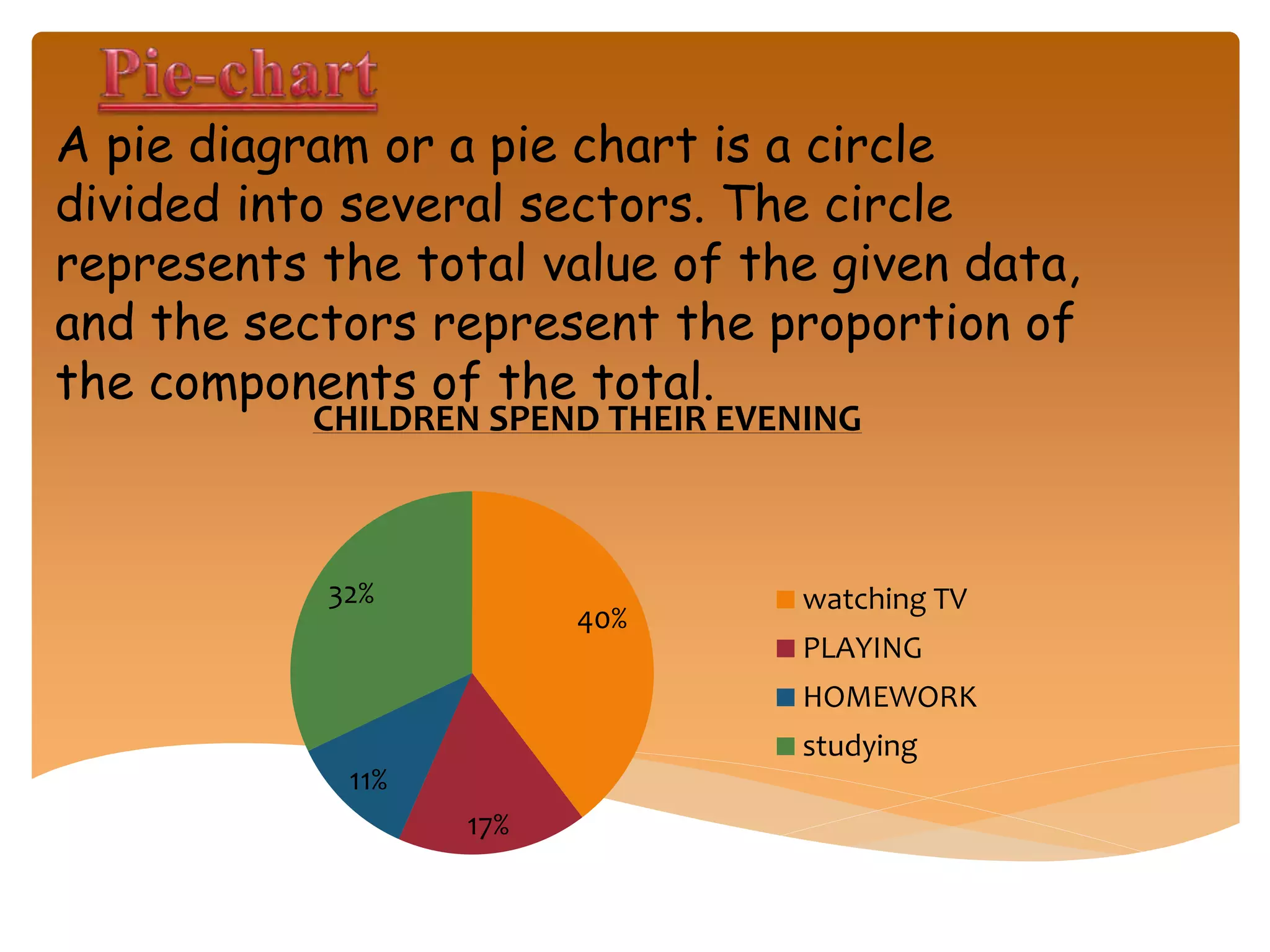 40%
17%
11%
32%
CHILDREN SPEND THEIR EVENING
watching TV
PLAYING
HOMEWORK
studying
A pie diagram or a pie chart is a circle
divided into several sectors. The circle
represents the total value of the given data,
and the sectors represent the proportion of
the components of the total.
 