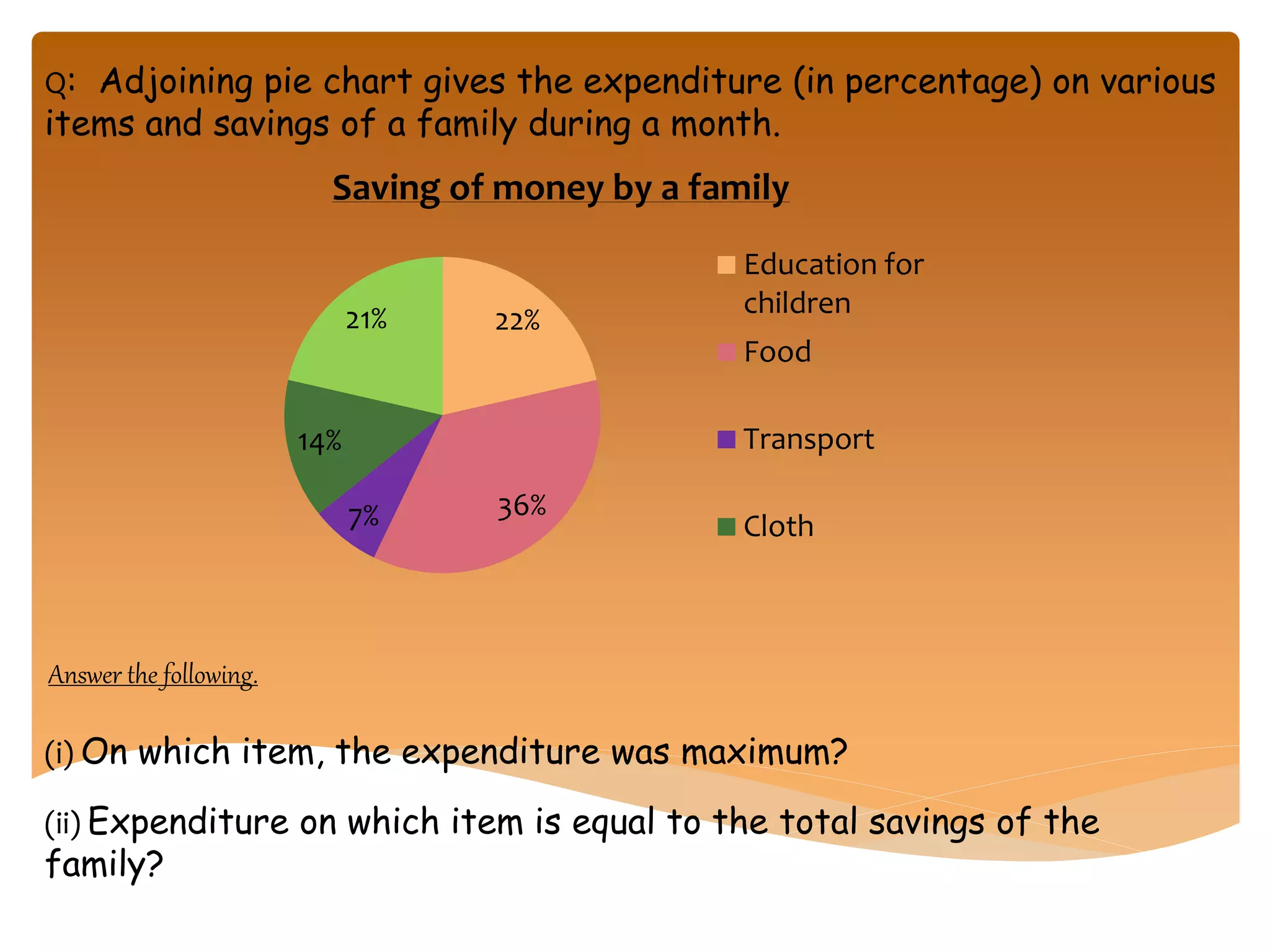 Q: Adjoining pie chart gives the expenditure (in percentage) on various
items and savings of a family during a month.
(i) On which item, the expenditure was maximum?
22%
36%7%
14%
21%
Saving of money by a family
Education for
children
Food
Transport
Cloth
(ii) Expenditure on which item is equal to the total savings of the
family?
Answer the following.
 