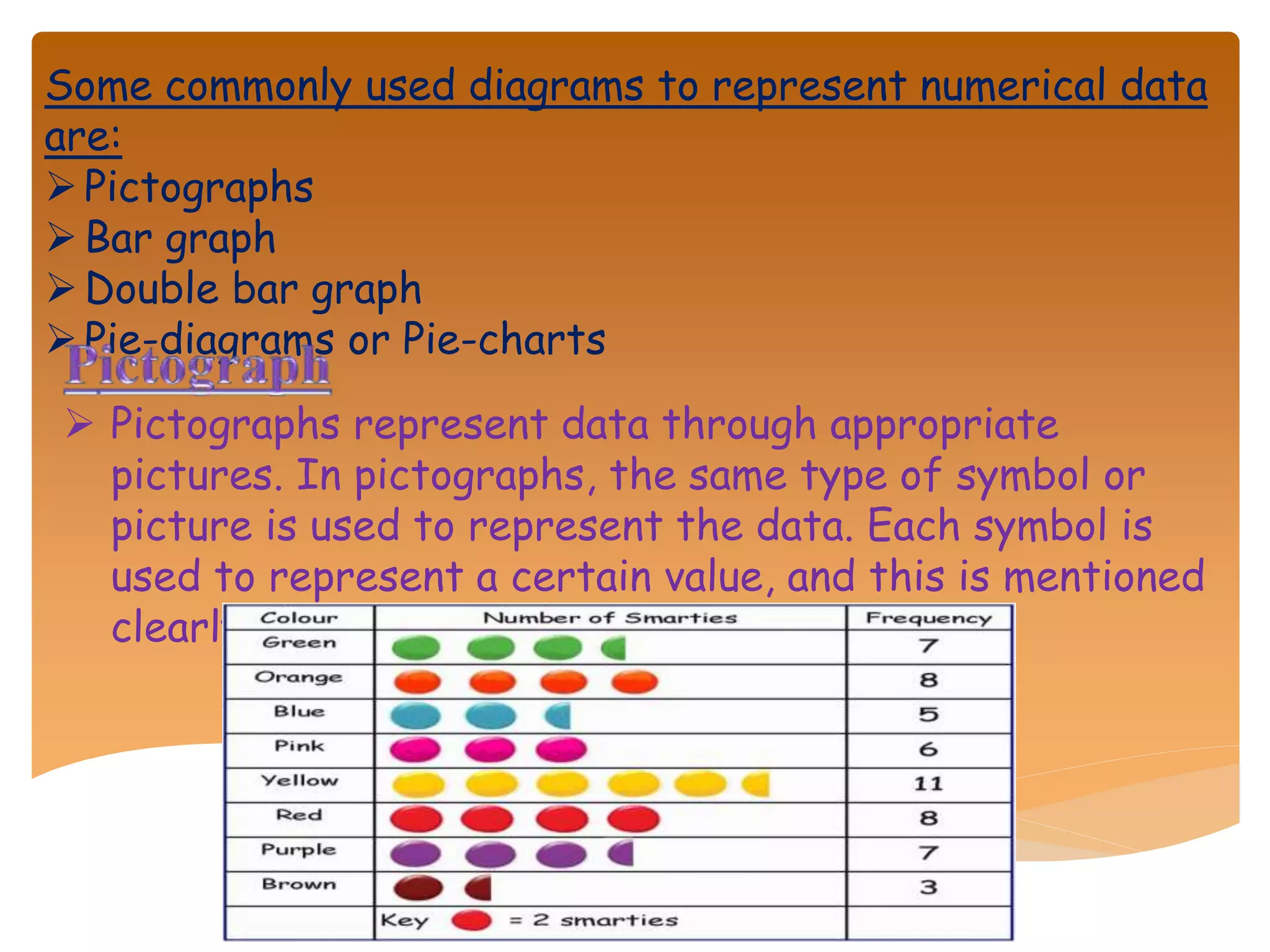 Some commonly used diagrams to represent numerical data
are:
Pictographs
Bar graph
Double bar graph
Pie-diagrams or Pie-charts
 Pictographs represent data through appropriate
pictures. In pictographs, the same type of symbol or
picture is used to represent the data. Each symbol is
used to represent a certain value, and this is mentioned
clearly in the graph
 