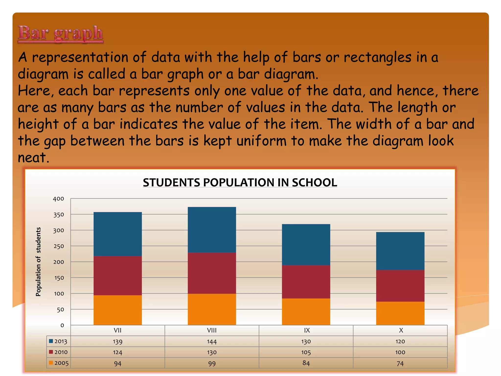 A representation of data with the help of bars or rectangles in a
diagram is called a bar graph or a bar diagram.
Here, each bar represents only one value of the data, and hence, there
are as many bars as the number of values in the data. The length or
height of a bar indicates the value of the item. The width of a bar and
the gap between the bars is kept uniform to make the diagram look
neat.
VII VIII IX X
2013 139 144 130 120
2010 124 130 105 100
2005 94 99 84 74
0
50
100
150
200
250
300
350
400
Populationofstudents
STUDENTS POPULATION IN SCHOOL
 