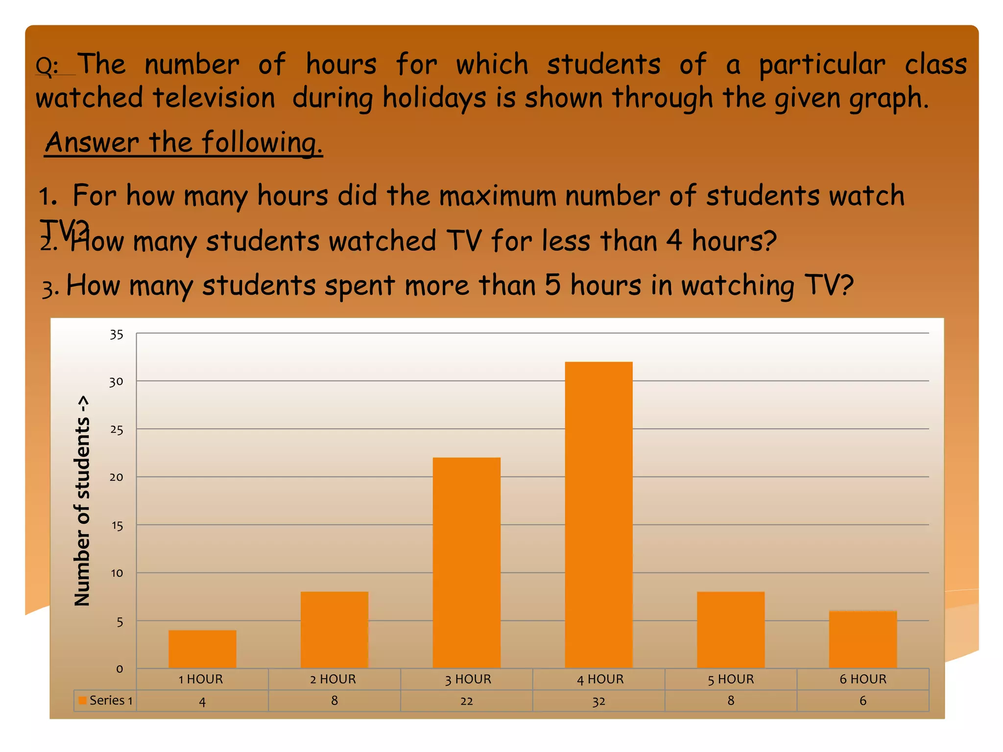 Q: The number of hours for which students of a particular class
watched television during holidays is shown through the given graph.
Answer the following.
1. For how many hours did the maximum number of students watch
TV?2. How many students watched TV for less than 4 hours?
3. How many students spent more than 5 hours in watching TV?
1 HOUR 2 HOUR 3 HOUR 4 HOUR 5 HOUR 6 HOUR
Series 1 4 8 22 32 8 6
0
5
10
15
20
25
30
35
Numberofstudents->
 