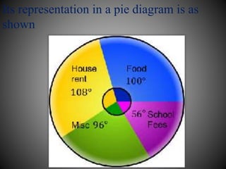 Its representation in a pie diagram is as
shown
 
