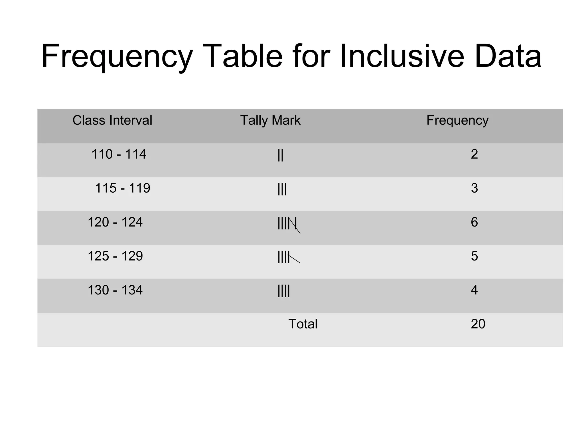 Frequency Table for Inclusive Data
Class Interval Tally Mark Frequency
110 - 114 || 2
115 - 119 ||| 3
120 - 124 |||| | 6
125 - 129 |||| 5
130 - 134 |||| 4
Total 20
 