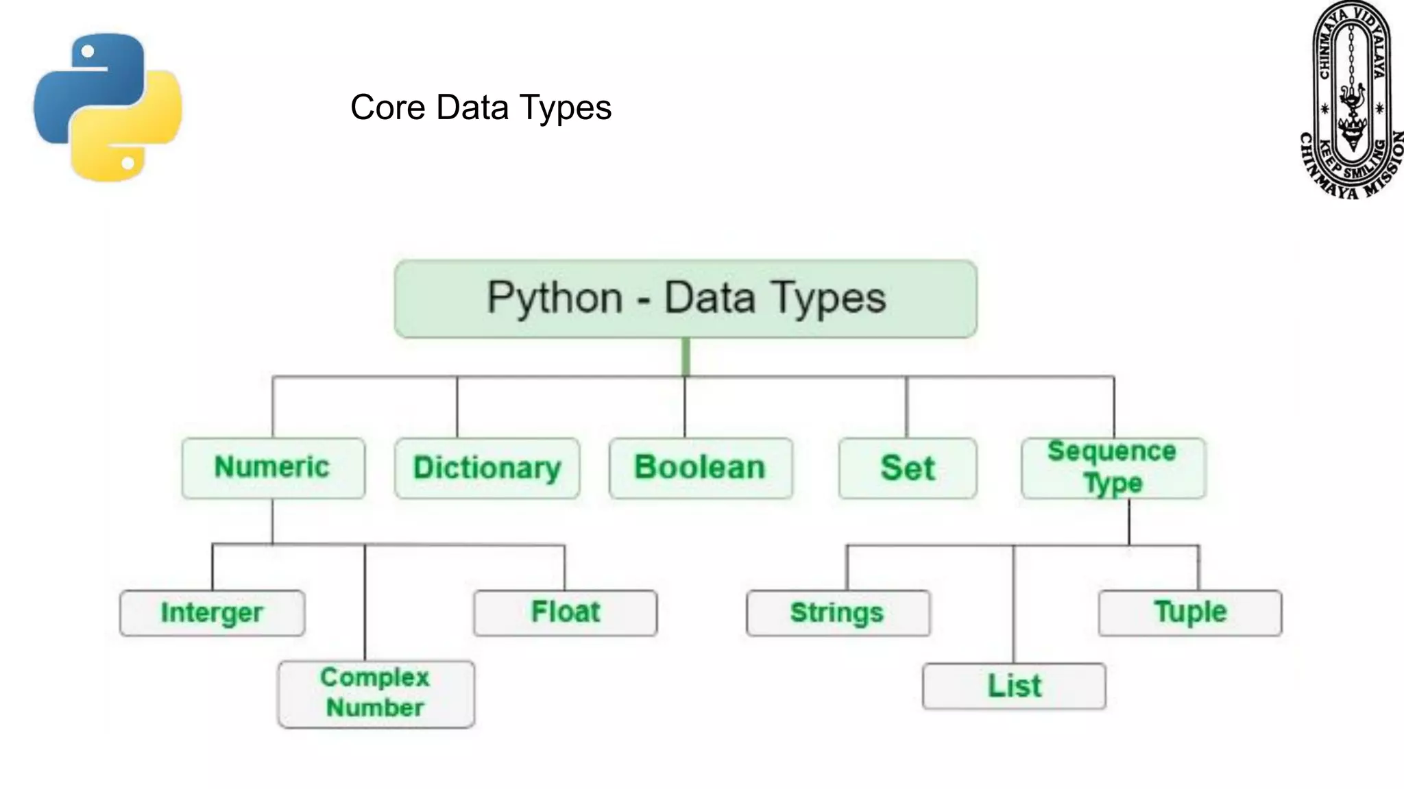 Core Data Types 