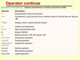 Operator continue
Operators Precedence :highest precedence to lowest precedence table
Operator Description
** Exponentiation (raise to the power)
~ + - Complement, unary plus and minus (method names for the last two are +@ and
-@)
* / % // Multiply, divide, modulo and floor division
+ - Addition and subtraction
>> << Right and left bitwise shift
& Bitwise 'AND'td>
^ | Bitwise exclusive `OR' and regular `OR'
<= < > >= Comparison operators
<> == != Equality operators
= %= /= //= -=
+= *= **=
Assignment operators
is is not Identity operators
in not in Membership operators
not or and Logical operators
 