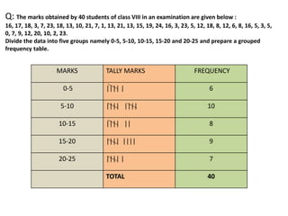 Q: The marks obtained by 40 students of class VIII in an examination are given below :
16, 17, 18, 3, 7, 23, 18, 13, 10, 21, 7, 1, 13, 21, 13, 15, 19, 24, 16, 3, 23, 5, 12, 18, 8, 12, 6, 8, 16, 5, 3, 5,
0, 7, 9, 12, 20, 10, 2, 23.
Divide the data into five groups namely 0-5, 5-10, 10-15, 15-20 and 20-25 and prepare a grouped
frequency table.
MARKS TALLY MARKS FREQUENCY
0-5 |||| | 6
5-10 |||| |||| 10
10-15 |||| || 8
15-20 |||| |||| 9
20-25 |||| | 7
TOTAL 40
 