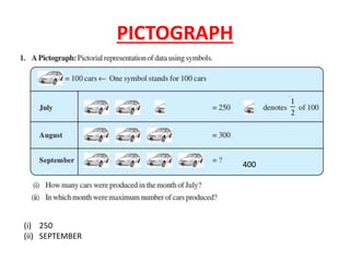 PICTOGRAPH
(i) 250
(ii) SEPTEMBER
400
 