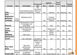 Queries         trans
                                         Disadvanta                                 action              Flexible
  Storage     Type     Advantages            ges              Key      Search         s       Scale     schema
                                              No
                                          structured
                    Save big files whose search on
Files              format not understood content              Yes      Indexing      No      Moderate     Yes
Data
Registries/             Metadata search                                Property
Metadata    Unstru                                                   based search
Catalogs    ctured                                            Yes      (Where)       No      Moderate     Yes
                     Representation of flow
                       of messages over
Queues                    time/ Tasks                         Yes        N/A         No        Yes        Yes
                     Used to inference, very
Triple                  fast relationship                            Relationship
Stores                     processing                         Yes      search        No        No         Yes
XML                                                                    XPath/
database                  XML native                                   XQuery
Distributed
Cache                   Fast, replicated         No search    Yes        No          No        Yes        Yes
                                               Model is too
                                                  simple in
                                                    some
                      High write                 cases, not
Key-value           performance,               transactiona
pairs                 replicated                      l       Yes        No          No        Yes        Yes
          Semi- Very fast joins, natural
         structur    to represent               Not very
Graph DBs ed        relationships,              scalable      Yes    Graph Search Yes          Low        N/A
 